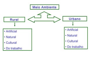 Meio Ambiente
UrbanoRural
• Artificial
• Natural
• Cultural
• Do trabalho
• Artificial
• Natural
• Cultural
• Do trabalho
 