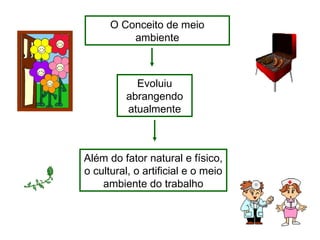 O Conceito de meio
ambiente
Evoluiu
abrangendo
atualmente
Além do fator natural e físico,
o cultural, o artificial e o meio
ambiente do trabalho
 