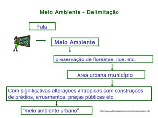 Meio Ambiente - Delimitação
Meio Ambiente
Fala
preservação de florestas, rios, etc.
Área urbana município
Com significativas alterações antrópicas com construções
de prédios, arruamentos, praças públicas etc
http://www.aultimaarcadenoe.com/urbanismourbano.htm"meio ambiente urbano".
 