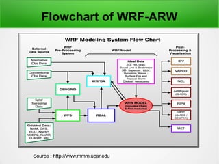 Flowchart of WRF-ARW
Source : http://www.mmm.ucar.edu
 