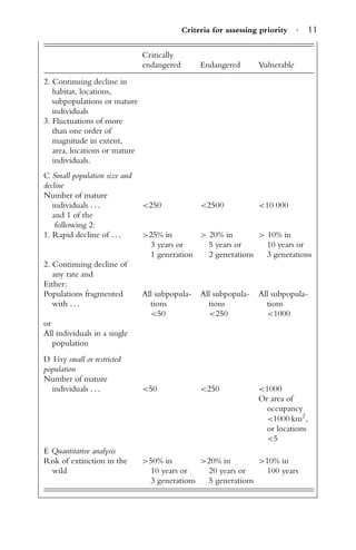 Criteria for assessing priority · 11
Critically
endangered Endangered Vulnerable
2. Continuing decline in
habitat, locations,
subpopulations or mature
individuals
3. Fluctuations of more
than one order of
magnitude in extent,
area, locations or mature
individuals.
C Small population size and
decline
Number of mature
individuals . . .
and 1 of the
<250 <2500 <10 000
following 2:
1. Rapid decline of . . . >25% in
3 years or
> 20% in
5 years or
> 10% in
10 years or
1 generation 2 generations 3 generations
2. Continuing decline of
any rate and
Either:
Populations fragmented
with . . .
All subpopula-
tions
All subpopula-
tions
All subpopula-
tions
<50 <250 <1000
or
All individuals in a single
population
D Very small or restricted
population
Number of mature
individuals . . . <50 <250 <1000
Or area of
occupancy
<1000 km2
,
or locations
<5
E Quantitative analysis
Risk of extinction in the >50% in >20% in >10% in
wild 10 years or 20 years or 100 years
3 generations 5 generations
 