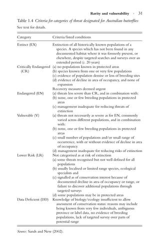 Rarity and vulnerability · 31
Table 1.4 Criteria for categories of threat designated for Australian butterﬂies
See text for details.
Category Criteria/listed conditions
Extinct (EX) Extinction of all historically known populations of a
species. A species which has not been found in any
documented habitat where it was formerly present, or
elsewhere, despite targeted searches and surveys over an
extended period (c. 20 years)
Critically Endangered (a) no populations known in protected areas
(CR) (b) species known from one or very few populations
(c) evidence of population demise or loss of breeding sites
(d) evidence of decline in area of occupancy, and none of
expansion
Recovery measures deemed urgent
Endangered (EN) (a) threats less severe than CR, and in combination with:
(b) none, one or few breeding populations in protected
areas
(c) management inadequate for reducing threats of
extinction
Vulnerable (V) (a) threats not necessarily as severe as for EN, commonly
varied across different populations, and in combination
with:
(b) none, one or few breeding populations in protected
areas
(c) small number of populations and/or small range of
occurrence, with or without evidence of decline in area
of occupancy
(d) management inadequate for reducing risks of extinction
Lower Risk (LR) Not categorised as at risk of extinction
(a) some threats recognised but not well deﬁned for all
populations
(b) usually localised or limited range species, ecological
specialists and
(c) signalled as of conservation interest because of
documented decline in area of occupancy or range, or
failure to discover additional populations through
targeted surveys
(d) some populations may be in protected areas
Data Deﬁcient (DD) Knowledge of biology/ecology insufﬁcient to allow
assessment of conservation status: reasons may include
being known from very few individuals, ambiguous
province or label data, no evidence of breeding
populations, lack of targeted survey over parts of
potential range
Source: Sands and New (2002).
 
