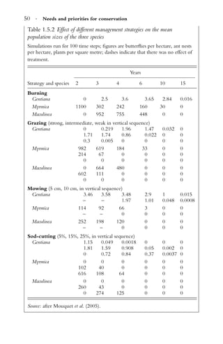 50 · Needs and priorities for conservation
Table 1.5.2 Effect of different management strategies on the mean
population sizes of the three species
Simulations run for 100 time steps; ﬁgures are butterﬂies per hectare, ant nests
per hectare, plants per square metre; dashes indicate that there was no effect of
treatment.
Years
Strategy and species 2 3 4 6 10 15
Burning
Gentiana 0 2.5 3.6 3.65 2.84 0.016
Myrmica 1100 302 242 160 30 0
Maculinea 0 952 755 448 0 0
Grazing (strong, intermediate, weak in vertical sequence)
Gentiana 0 0.219 1.96 1.47 0.032 0
1.71 1.74 0.86 0.022 0 0
0.3 0.005 0 0 0 0
Myrmica 982 619 184 33 0 0
214 67 0 0 0 0
0 0 0 0 0 0
Maculinea 0 664 480 0 0 0
602 111 0 0 0 0
0 0 0 0 0 0
Mowing (5 cm, 10 cm, in vertical sequence)
Gentiana 3.46 3.58 3.48 2.9 1 0.015
– – 1.97 1.01 0.048 0.0008
Myrmica 114 92 66 3 0 0
– – 0 0 0 0
Maculinea 252 198 120 0 0 0
– – 0 0 0 0
Sod-cutting (5%, 15%, 25%, in vertical sequence)
Gentiana 1.15 0.049 0.0018 0 0 0
1.81 1.59 0.908 0.05 0.002 0
0 0.72 0.84 0.37 0.0037 0
Myrmica 0 0 0 0 0 0
102 40 0 0 0 0
616 108 64 0 0 0
Maculinea 0 0 0 0 0 0
260 43 0 0 0 0
0 274 125 0 0 0
Source: after Mouquet et al. (2005).
 
