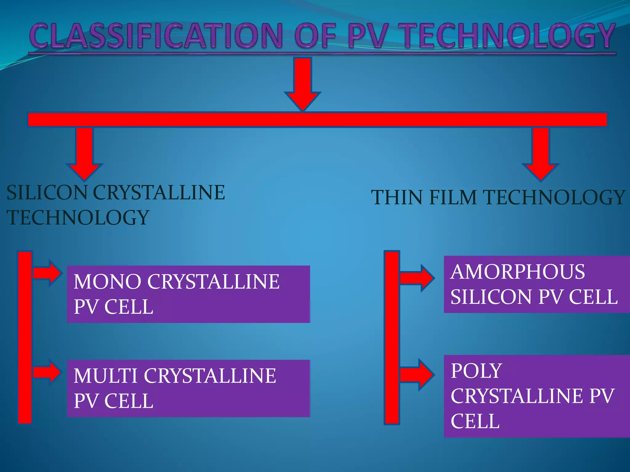 SILICON CRYSTALLINE
TECHNOLOGY
THIN FILM TECHNOLOGY
MONO CRYSTALLINE
PV CELL
MULTI CRYSTALLINE
PV CELL
AMORPHOUS
SILICON PV CELL
POLY
CRYSTALLINE PV
CELL
 