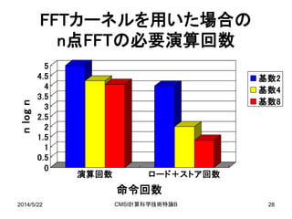 2014/5/22 CMSI計算科学技術特論B 28
0
0.5
1
1.5
2
2.5
3
3.5
4
4.5
5
nlogn
演算回数 ロード＋ストア回数
命令回数
FFTカーネルを用いた場合の
n点FFTの必要演算回数
基数2
基数4
基数8
 