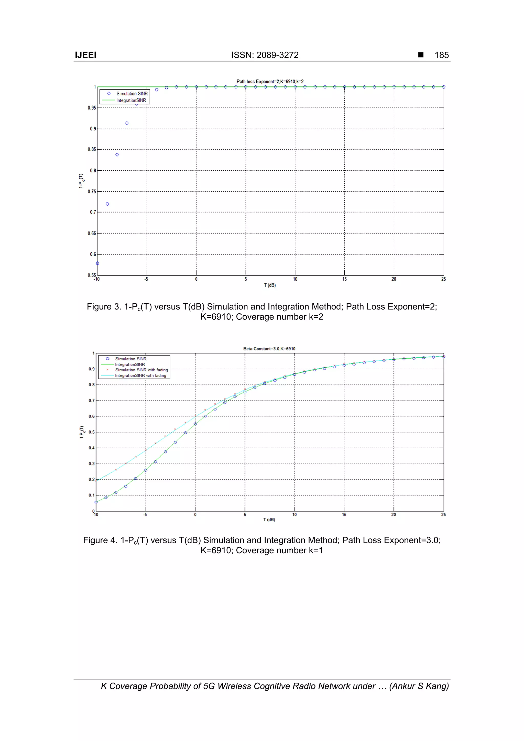 IJEEI ISSN: 2089-3272 
K Coverage Probability of 5G Wireless Cognitive Radio Network under … (Ankur S Kang)
185
Figure 3. 1-Pc(T) versus T(dB) Simulation and Integration Method; Path Loss Exponent=2;
K=6910; Coverage number k=2
Figure 4. 1-Pc(T) versus T(dB) Simulation and Integration Method; Path Loss Exponent=3.0;
K=6910; Coverage number k=1
 