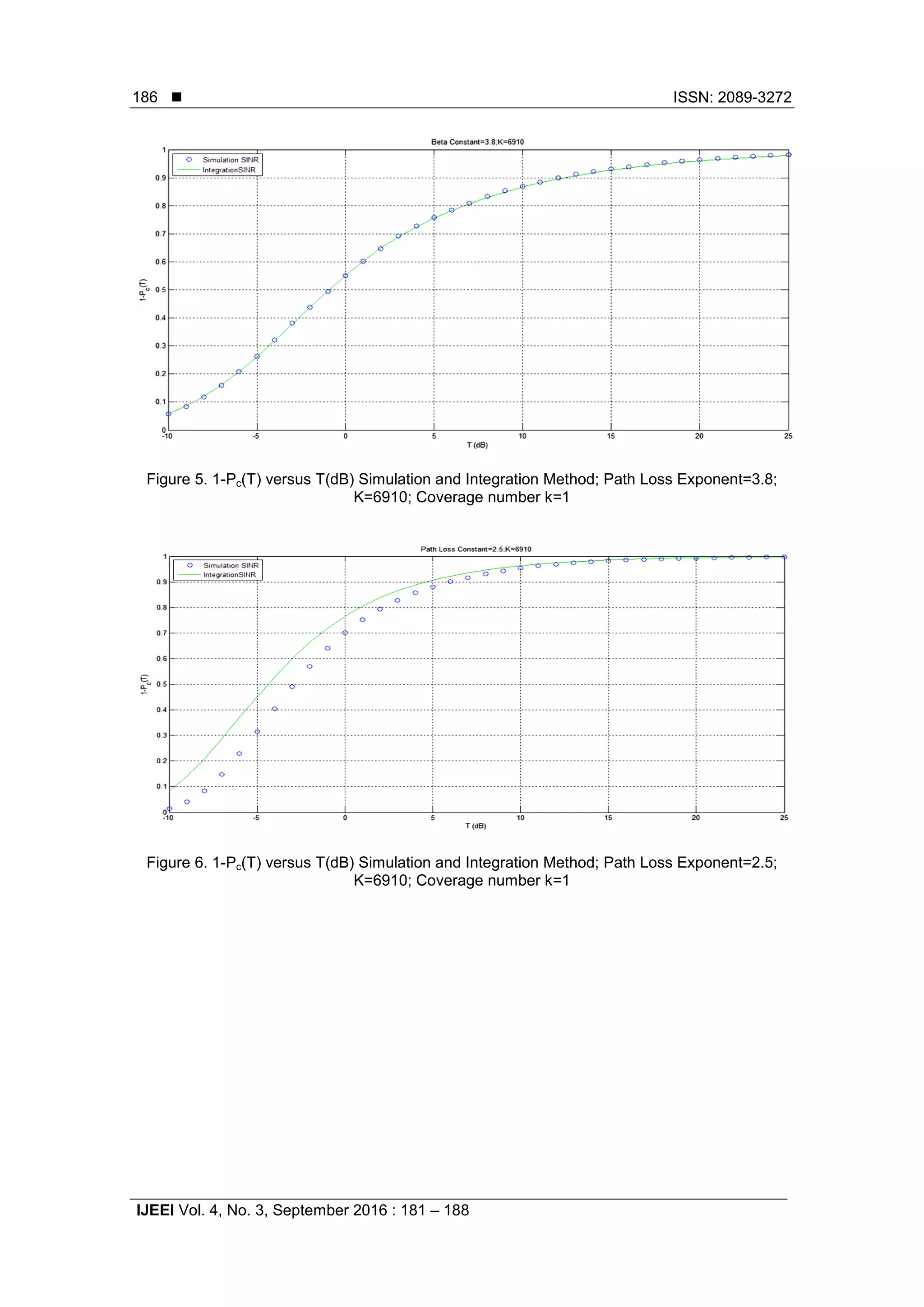  ISSN: 2089-3272
IJEEI Vol. 4, No. 3, September 2016 : 181 – 188
186
Figure 5. 1-Pc(T) versus T(dB) Simulation and Integration Method; Path Loss Exponent=3.8;
K=6910; Coverage number k=1
Figure 6. 1-Pc(T) versus T(dB) Simulation and Integration Method; Path Loss Exponent=2.5;
K=6910; Coverage number k=1
 