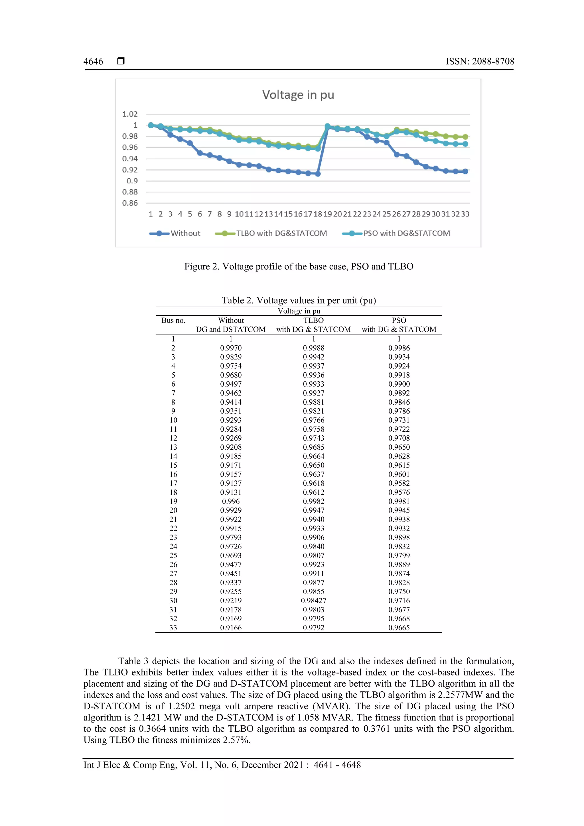  ISSN: 2088-8708
Int J Elec & Comp Eng, Vol. 11, No. 6, December 2021 : 4641 - 4648
4646
Figure 2. Voltage profile of the base case, PSO and TLBO
Table 2. Voltage values in per unit (pu)
Voltage in pu
Bus no. Without TLBO PSO
DG and DSTATCOM with DG & STATCOM with DG & STATCOM
1 1 1 1
2 0.9970 0.9988 0.9986
3 0.9829 0.9942 0.9934
4 0.9754 0.9937 0.9924
5 0.9680 0.9936 0.9918
6 0.9497 0.9933 0.9900
7 0.9462 0.9927 0.9892
8 0.9414 0.9881 0.9846
9 0.9351 0.9821 0.9786
10 0.9293 0.9766 0.9731
11 0.9284 0.9758 0.9722
12 0.9269 0.9743 0.9708
13 0.9208 0.9685 0.9650
14 0.9185 0.9664 0.9628
15 0.9171 0.9650 0.9615
16 0.9157 0.9637 0.9601
17 0.9137 0.9618 0.9582
18 0.9131 0.9612 0.9576
19 0.996 0.9982 0.9981
20 0.9929 0.9947 0.9945
21 0.9922 0.9940 0.9938
22 0.9915 0.9933 0.9932
23 0.9793 0.9906 0.9898
24 0.9726 0.9840 0.9832
25 0.9693 0.9807 0.9799
26 0.9477 0.9923 0.9889
27 0.9451 0.9911 0.9874
28 0.9337 0.9877 0.9828
29 0.9255 0.9855 0.9750
30 0.9219 0.98427 0.9716
31 0.9178 0.9803 0.9677
32 0.9169 0.9795 0.9668
33 0.9166 0.9792 0.9665
Table 3 depicts the location and sizing of the DG and also the indexes defined in the formulation,
The TLBO exhibits better index values either it is the voltage-based index or the cost-based indexes. The
placement and sizing of the DG and D-STATCOM placement are better with the TLBO algorithm in all the
indexes and the loss and cost values. The size of DG placed using the TLBO algorithm is 2.2577MW and the
D-STATCOM is of 1.2502 mega volt ampere reactive (MVAR). The size of DG placed using the PSO
algorithm is 2.1421 MW and the D-STATCOM is of 1.058 MVAR. The fitness function that is proportional
to the cost is 0.3664 units with the TLBO algorithm as compared to 0.3761 units with the PSO algorithm.
Using TLBO the fitness minimizes 2.57%.
 