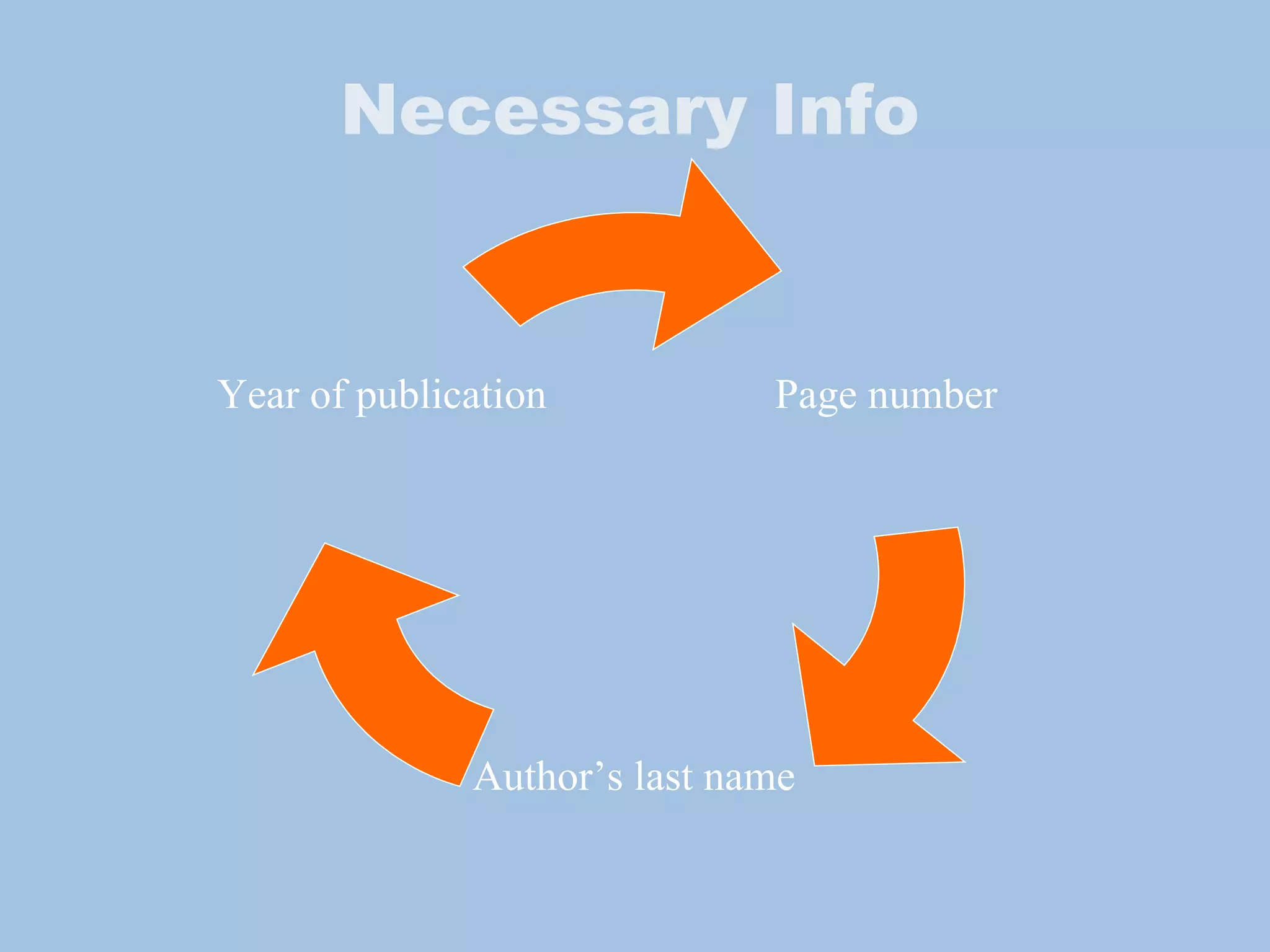 Necessary Info Page number Author’s last name Year of publication 
