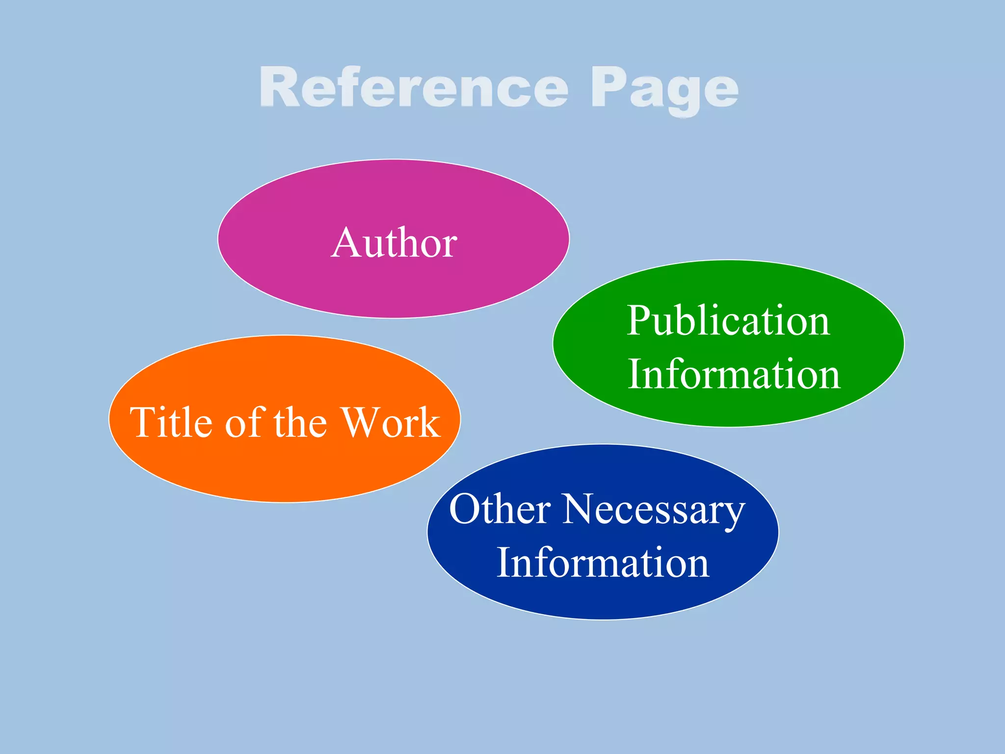 Reference Page Author Title of the Work Publication Information Other Necessary  Information 