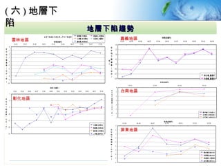 地層下陷趨勢 雲林地區 彰化地區 嘉義地區 台南地區 屏東地區 ( 六 ) 地層下陷 