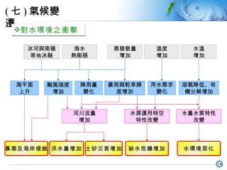降雨量 變化 海水 熱膨脹 冰河與南極 等地冰融 海平面 上升 颱風強度 增加 蒸發散量 增加 豪雨與乾旱頻度增加 溫度 增加 用水需求變化 水源運用時空 特性改變 河川流量 增加 水溫 增加 溶氧降低、有機分解增加 水量水質特性 改變 暴潮及海岸侵蝕 洪水量增加 土砂災害增加 缺水危機增加 水環境惡化 ( 七 ) 氣候變遷 對水環境之衝擊 