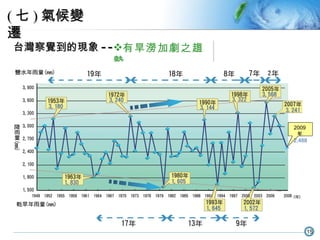 台灣察覺到的現象 -- 有旱澇加劇之趨勢 ( 七 ) 氣候變遷 2009 年 2,488 