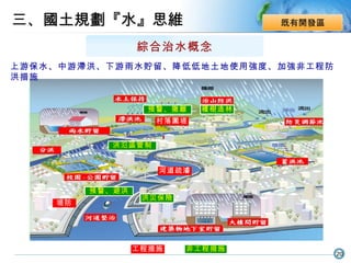 三、 國土規劃『水』思維 預警、避洪 種樹造林 預警、撤離 洪氾區管制 洪災保險 非工程措施 工程措施 河道疏濬 村落圍堤 堤防 綜合治水概念 上游保水、中游滯洪、下游雨水貯留、降低低地土地使用強度、加強非工程防洪措施 既有開發區 