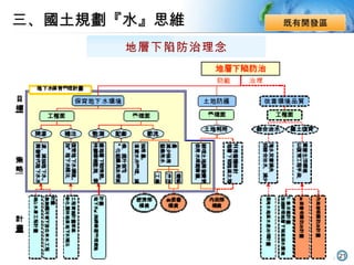 三、 國土規劃『水』思維 地層下陷防治理念 既有開發區 