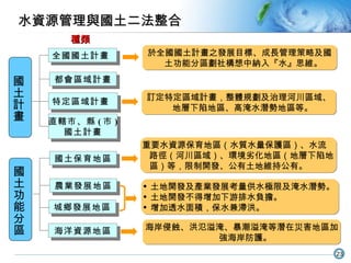 訂定特定區域計畫，整體規劃及治理河川區域、地層下陷地區、高淹水潛勢地區等。 種類 都會區域計畫 全國國土計畫 國土計畫 特定區域計畫 直轄市、縣 ( 市 ) 國土計畫 水資源管理與國土二法整合 農業發展地區 國土保育地區 國土功能分區 城鄉發展地區 海洋資源地區 於全國國土計畫之發展目標、成長管理策略及國土功能分區劃社構想中納入『水』思維。 重要水資源保育地區（水質水量保護區）、水流路徑（河川區域）、環境劣化地區（地層下陷地區）等，限制開發、公有土地維持公有。 土地開發及產業發展考量供水極限及淹水潛勢。 土地開發不得增加下游排水負擔。 增加透水面積，保水兼滯洪。 海岸侵蝕、洪氾溢淹、暴潮溢淹等潛在災害地區加強海岸防護。 