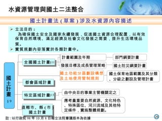 種類 都會區域計畫 全國國土計畫 計畫範圍及年期 發展目標及成長管理策略 國土計畫 特定區域計畫 國土功能分區劃設構想 及土地使用管制規則 國土保育地區範圍及其分類 、分級之劃設及管理計畫 直轄市、縣 ( 市 ) 國土計畫 內容 部門綱要計畫 國土防災綱要計畫 國土計畫法 ( 草案 ) 涉及水資源內容摘述 立法目的 : 為確保國土安全及國家永續發展，促進國土資源合理配置，以有效保育自然環境、滿足經濟及社會文化發展之需要，提升生活環境品質。   實質規劃內容落實於各類計畫中。 註 : 以行政院 98 年 10 月 8 日報立法院審議版本為依據 § 9 §11 §13 由中央目的事業主管機關定之 應考量重要自然資源、文化特色、特殊區位、河川流域及其他特定條件，實施整體規劃。  水資源管理與國土二法整合 