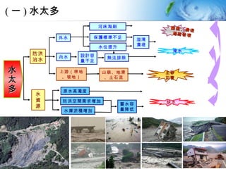 水資源 防洪 治水 外水 內水 上游（林地 、坡地） 保護標準不足 無法排除 河床淘刷 水位提升 斷橋、潰堤 道路破壞 溢淹 潰堤 山崩、地滑 、土石流 原水高濁度 防洪空間需求增加 水庫淤積增加 蓄水容 量降低 缺水 設計容 量不足 土砂 災害 淹水 ( 一 ) 水太多 水太多 