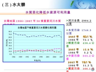 台灣地區 1986~2007 年 50 條重要河川水質污染情形   河川全長  2904.2 公里 未受污染  1746.5 公里 2007 年  60.1 %     1986 年  73.1 %   輕度污染  436.4 公里 2007 年  15.0  %     1986 年  5.2 % 中度污染  555.2 公里   2007 年   19.1 %   1986 年  11.3 % 嚴度污染  166.1 公里 2007 年  5 .7 %   1986 年  10.4 % 水質惡化降低水資源可利用量 ( 三 ) 水太髒 