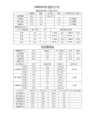 2008/05/26 盤前分析
                       (離結算尚餘 19 個交易日)
            收盤價            漲跌              成交量           價差             多空研判(依主力線 )
 加權指數       8834           -173           1489(+67)
 台指期&       8784           -231                           -50               空方積極
 電子期&       330.8          -11.6                         -2.15              空方積極
 金融期&       1147.2         -28.8                          -3.1              空方積極
摩根期&(SGX)
三大法人買超(億)     集中市場                 OTC                       融資融券餘額表
    自營           -32.9             -3.4         上市融資             3662     上櫃融資         766.6
    投信              -4.9           -9.4         增減(億)            -24      增減(億)            -4
    外資           -26.3              1.7         上市融券         415840       上櫃融券         124625
    合計           -64.1             -11.1        增減(張)            -967     增減(張)        -2002

                             期貨籌碼區
整體期貨 O.I       近月                  增減(口)                 法人淨部位             比率          增減
 台指期貨          58310                  2123                -23328           -0.4        -0.06
 電子期貨          8843                   298                  -1605           -0.18           -
 金融期貨          10553                  274                  -6222           -0.58       -0.03
 摩根台指
法人期貨 O.I       近月                  增減口數                  金額(千)                留倉合計
      自營       -4624                 -2444               -8135998
台指期貨 投信        -3749                  -278               -6582027                 -408 億
      外資      -14937                 -1192               -26143911
      自營       2752                   -222               3644234
電子期貨 投信         -70                   111                 -92624                   -21 億
      外資       -4287                      52             -5672117
      自營       1837                   140                2108148
金融期貨 投信         217                       -1              248942                   -71 億
      外資       -8276                  -651               -9483110
 十大特定法人     多單留倉口數         空單留倉口數              多空淨口數         較昨日增減口數         較昨日增減金額(億)

台指期貨(近)      19639           29563              -10076             -633
電子期貨(近)      2486             6105              -3619              372
金融期貨(近)      1108             8985              -7877              -218
台指期貨(全)      19639           31970              -12331             430
電子期貨(全)      2486             6105              -3619              389
金融期貨(全)      1159             9135              -7976              -300