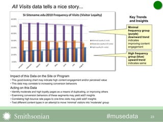 #musedata
All Visits data tells a nice story...
23
Minimal
frequency group
(purple)
downward trend
indicates
improving content
engagement
High frequency
group (blue)
upward trend
indicates same
Impact of this Data on the Site or Program
• This good-looking chart may indicate high content engagement and/or perceived value
• This data may correlate to increasing conversion behaviors
Acting on this Data
• Identify moderate and high loyalty pages as a means of duplicating, or improving others
• Examining conversion behaviors of these segments may yield add'l insights
• Correlating high bounce rate pages to one-time visits may yield add'l insights
• Test different content types in an attempt to move 'minimal' visitors into 'moderate' group
Key Trends
and Insights
 