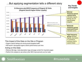 #musedata 24
This Impact of this Data on the Site or Program
• Organic search listings are driving poorly-targeted traffic
• Will result in decreased organic search performance over time
Acting on this Data
• Refocus title tags, meta-description tags and page content for important pages
• Perform link analysis to see where other SEO improvements can be made
Minimal
frequency group
upward trend
indicates organic
listings are not
appropriately
targeted
Moderate
frequency group
downward trend
indicates same
High frequency
group trending
slightly downward,
in contrast to
previous chart’s
upward slope
Key Trends
and Insights
…But applying segmentation tells a different story
 