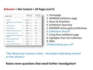 Behavior > Site Content > All Pages (con’t)
1. Homepage
2. WONDER exhibition page
3. Hours & Directions
4. Exhibitions Overview
5. WONDER online gallery/slideshow
6. Collections Search*
7. Irving Penn exhibition page
8. Highlights from the Collection
9. FAQs
10.Researching your art*
*Not likely to be in-person visitors. Are people really doing research
on their phones?
Raises more questions that need further investigation!
 
