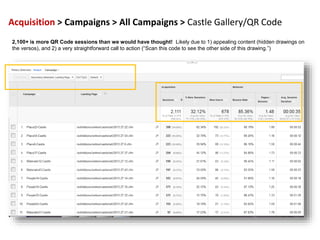 Acquisition > Campaigns > All Campaigns > Castle Gallery/QR Code
2,100+ is more QR Code sessions than we would have thought! Likely due to 1) appealing content (hidden drawings on
the versos), and 2) a very straightforward call to action (“Scan this code to see the other side of this drawing.”)
 