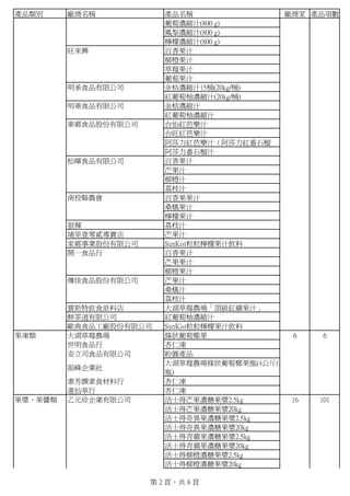 產品類別     廠商名稱            產品名稱               廠商家 產品項數
                         葡萄濃縮汁(800 g)
                         鳳梨濃縮汁(800 g)
                         檸檬濃縮汁(800 g)
         旺來興             百香果汁
                         柳橙果汁
                         草莓果汁
                         葡萄果汁
         明承食品有限公司        金桔濃縮汁15桶(20kg/桶)
                         紅葡萄柚濃縮汁(20kg/桶)
         明乘食品有限公司        金桔濃縮汁
                         紅葡萄柚濃縮汁
         東鄉食品股份有限公司      台怡紅芭樂汁
                         台旺紅芭樂汁
                         阿莎力紅芭樂汁（阿莎力紅番石榴
                         阿莎力番石榴汁
         松暉食品有限公司        百香果汁
                         芒果汁
                         柳橙汁
                         荔枝汁
         南投縣農會           百香果果汁
                         桑椹果汁
                         檸檬果汁
         狠辣              荔枝汁
         埔里壹零貳專賣店        芒果汁
         家鄉事業股份有限公司      SunKist粒粒檸檬果汁飲料
         開一食品行           百香果汁
                         芒果果汁
                         柳橙果汁
         傳佳食品股份有限公司      芒果汁
                         桑椹汁
                         荔枝汁
         賈斯特飲食原料店        大湖草莓農場「頂級紅蘋果汁」
         鮮茶道有限公司         紅葡萄柚濃縮汁
         歐典食品工廠股份有限公司    SunKist粒粒檸檬果汁飲料
果凍類      大湖草莓農場          條狀葡萄椰果               6   6
         世明食品行           杏仁凍
         安立司食品有限公司       粉圓產品
                         大湖草莓農場條狀葡萄椰果瓶(4公斤/
         振峰企業社
                         瓶)
         素芳饌素食材料行        杏仁凍
         進仙草行            杏仁凍
果漿、果醬類   乙元珍企業有限公司       活士得芒果濃糖果漿2.5kg      16  101
                         活士得芒果濃糖果漿20kg
                         活士得奇異果濃糖果漿2.5kg
                         活士得奇異果濃糖果漿20kg
                         活士得青蘋果濃糖果漿2.5kg
                         活士得青蘋果濃糖果漿20kg
                         活士得柳橙濃糖果漿2.5kg
                         活士得柳橙濃糖果漿20kg

                      第 2 頁，共 8 頁
 