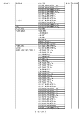 產品類別   廠商名稱           產品名稱               廠商家 產品項數
                      活士得紅酸梅濃糖果漿2.5kg
                      活士得紅酸梅濃糖果漿20kg
                      活士得香檳葡萄濃糖果漿2.5kg
                      活士得香檳葡萄濃糖果漿20kg
                      活士得草莓濃糖果漿2.5kg
                      活士得鳳梨濃糖果漿2.5kg
                      活士得鳳梨濃糖果漿20kg
       上方商行           活士得芒果濃糖果漿20kg
                      活士得柳橙濃糖果漿2.5kg
                      活士得香檳葡萄濃糖果漿20kg
       上虹             活士得香檳葡萄濃糖果漿20kg
       大方冰果室          桑椹顆粒
       大湖草莓農場         A級桑椹粒
                      大顆藍莓果粒
                      山葡萄籽
                      水蜜桃粒
                      特級楊桃蜜
                      許天保大蔓越莓粒
                      許天保大蔓越莓粒(特殊)
       大發食品廠          活士得蘆筍濃糖果漿20kg
       好彩頭            活士得芒果濃糖果漿20kg
       金饌生化科技股份有限公司   水蜜桃濃糖果漿2.5kg
                      水蜜桃濃糖果漿5kg
                      冬瓜濃糖果漿2.5kg
                      冬瓜濃糖果漿5kg
                      打碎草莓2.5kg
                      打碎草莓20kg
                      百香果濃糖果漿2.5kg
                      百香果濃糖果漿20kg
                      百香果濃糖果漿5kg
                      芒果濃糖果漿2.5kg
                      芒果濃糖果漿5kg
                      奇異果濃糖果漿2.5kg
                      奇異果濃糖果漿5kg
                      青蘋果濃糖果漿2.5kg
                      青蘋果濃糖果漿20 kg
                      青蘋果濃糖果漿5kg
                      活士得芒果濃糖果漿2.5kg
                      活士得芒果濃糖果漿20kg
                      活士得奇異果濃糖果漿2.5kg
                      活士得奇異果濃糖果漿20kg
                      活士得奇異果濃糖果漿20kg
                      活士得青蘋果濃糖果漿2.5kg
                      活士得青蘋果濃糖果漿20kg
                      活士得柳橙濃糖果漿2.5kg
                      活士得柳橙濃糖果漿20kg
                      活士得洛神濃糖果漿2.5kg
                      活士得洛神濃糖果漿20kg
                      活士得紅心芭樂濃糖果漿20kg

                  第 3 頁，共 8 頁
 