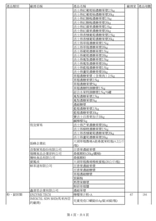 產品類別    廠商名稱                產品名稱                廠商家 產品項數
                            活士得紅葡萄柚濃糖果漿2.5kg
                            活士得紅葡萄柚濃糖果漿20kg
                            活士得紅酸梅濃糖果漿2.5kg
                            活士得紅酸梅濃糖果漿20kg
                            活士得紅蘋果濃糖果漿2.5kg
                            活士得紅蘋果濃糖果漿20kg
                            活士得香檳葡萄濃糖果漿2.5kg
                            活士得香檳葡萄濃糖果漿20kg
                            活士得草莓濃糖果漿2.5kg
                            活士得草莓濃糖果漿20kg
                            活士得葡萄濃糖果漿2.5kg
                            活士得葡萄濃糖果漿20kg
                            活士得鳳梨濃糖果漿2.5kg
                            活士得鳳梨濃糖果漿20kg
                            活士得藍莓濃糖果漿2.5kg
                            活士得蘆筍濃糖果漿20kg
                            草莓濃糖果漿（含果肉）2.5kg
                            草莓濃糖果漿2.5kg
                            草莓濃糖果漿5kg
                            草莓濃糖特調糖漿2.5kg
                            綜合水果特調糖漿2.5kg*6罐
                            鳳梨濃糖果漿2.5kg
                            鳳梨濃糖果漿5kg
                            濃縮糖漿
                            藍莓濃糖果漿2.5kg
                            藍莓濃糖果漿20kg
                            寶吉士百香果加子20kg
                            鹹檸檬3kg
        恆宜貿易                活士得芒果濃糖果漿20kg
                            活士得柳橙濃糖果漿2.5kg
                            活士得香檳葡萄濃糖果漿20kg
                            活士得蘆筍濃糖果漿20kg
                            大湖草莓農場A級桑葚果粒瓶(4.2公斤
        振峰企業社
                            /瓶)
        浩聖貿易股份有限公司          百香果濃縮果漿
        瑞輝食品企業原料公司          桑椹顆粒(20kg/鐵桶)
        舞味食品有限公司            桑椹顆粒
        劉鳳成                 大湖草莓農場楊桃蜜瓶(20公斤/瓶)
        鮮茶道有限公司             百香果濃縮果漿
                            百香果濃縮糖漿
                            草莓濃縮糖漿
                            紫蘇梅
                            熱帶果糖漿
                            鮮碎草莓醬
        鑫普思企業有限公司           濃縮果漿
粉、錠狀類   ENZYME TECH         檸檬果汁粉-A              67  184
        IMEXCEL SDN BHD(馬來西亞
                             兒童免疫口嚼錠(0.6g/錠.60錠/瓶)
        的廠商)


                         第 4 頁，共 8 頁
 