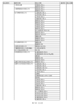 產品類別   廠商名稱               產品名稱                廠商家 產品項數
       大發食品廠              草莓果汁粉-A
                          葡萄果汁粉-A
       大豊開發股份有限公司         鳳梨果汁粉-A
                          檸檬果汁粉-A
       加川興業有限公司           水蜜桃果汁粉-A
                          百香果果汁粉-A
                          芒果果汁粉-A
                          青蘋果果汁粉-A
                          柳橙果汁粉-A
                          柳橙果汁粉-N
                          草莓果汁粉-A
                          草莓果汁粉-N
                          葡萄果汁粉-A
                          綜合蔬果果汁粉-N SS
                          鳳梨果汁粉-A
                          鳳梨果汁粉-N-S
                          優酪乳粉
                          檸檬果汁粉-A
                          檸檬果汁粉-N
       田丸興業有限公司           優酪乳粉
                          檸檬果汁粉
       宇潔科技有限公司           優格粉(3KG/包)
       宇馨興業有限公司(新港廠)      水果粉(研發用)
       安立司食品有限公司          果汁粉
       宏俊實業股份有限公司         紅葡萄柚果汁粉-N
                          紅葡萄柚果汁粉-N(15Kg/箱)
                          優格粉
                          檸檬果汁粉
                          藍莓果汁粉N1
       宜農生物科技食品有限公司       檸檬果汁粉-A
       金饌生化科技股份有限公司       水蜜桃果汁粉-A
                          水蜜桃果汁粉-N
                          水蜜桃果汁粉-N-S
                          百香果果汁粉-A
                          芒果果汁粉-A
                          乳酸粉
                          乳酸膠原蛋白-50%口含粉
                          咖啡粉
                          奇異果汁粉-A
                          奇異果汁粉-N
                          金桔果汁粉-A
                          青蘋果果汁粉-A
                          柳橙果汁粉-A
                          柳橙果汁粉-N
                          紅心芭樂果汁粉-A
                          紅哈密瓜果汁粉-A
                          紅哈密瓜果汁粉-N
                          紅葡萄柚果汁粉-N
                          紅蘋果果汁粉-A

                       第 7 頁，共 8 頁
 