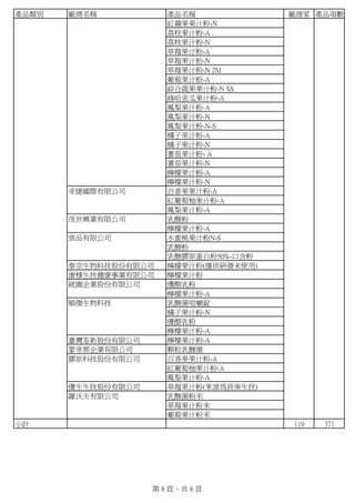 產品類別   廠商名稱            產品名稱             廠商家 產品項數
                       紅蘋果果汁粉-N
                       荔枝果汁粉-A
                       荔枝果汁粉-N
                       草莓果汁粉-A
                       草莓果汁粉-N
                       草莓果汁粉-N 2M
                       葡萄果汁粉-A
                       綜合蔬果果汁粉-N SS
                       綠哈密瓜果汁粉-A
                       鳳梨果汁粉-A
                       鳳梨果汁粉-N
                       鳳梨果汁粉-N-S
                       橘子果汁粉-A
                       橘子果汁粉-N
                       蕃茄果汁粉- A
                       蕃茄果汁粉-N
                       檸檬果汁粉-A
                       檸檬果汁粉-N
       帝捷國際有限公司        百香果果汁粉-A
                       紅葡萄柚果汁粉-A
                       鳳梨果汁粉-A
       茂世興業有限公司        乳酸粉
                       檸檬果汁粉-A
       宸品有限公司          水蜜桃果汁粉N-S
                       乳酸粉
                       乳酸膠原蛋白粉50%-口含粉
       泰宗生物科技股份有限公司    檸檬果汁粉(僅供研發未使用)
       康棣生技健康事業有限公司    檸檬果汁粉
       統園企業股份有限公司      優酪乳粉
                       檸檬果汁粉-A
       順傑生物科技          乳酸菌咀嚼錠
                       橘子果汁粉-N
                       優酪乳粉
                       檸檬果汁粉-A
       臺灣荃新股份有限公司      檸檬果汁粉-A
       蒙帝那企業有限公司       顆粒乳酸菌
       膠原科技股份有限公司      百香果果汁粉-A
                       紅葡萄柚果汁粉-A
                       鳳梨果汁粉-A
       優生生技股份有限公司      草莓果汁粉(來源為長庚生技)
       羅沃夫有限公司         乳酸菌粉末
                       草莓果汁粉末
                       葡萄果汁粉末
小計                                      119   371




                    第 8 頁，共 8 頁
 