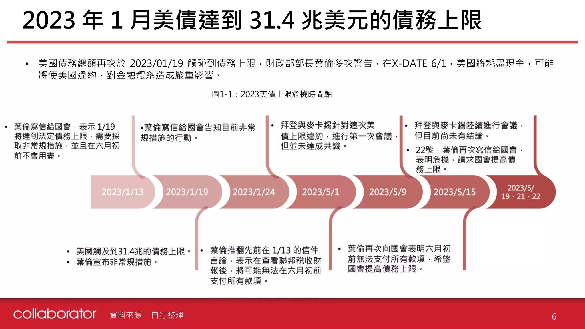 0527 Event 2023美國債務上限危機事件分析_final.pdf