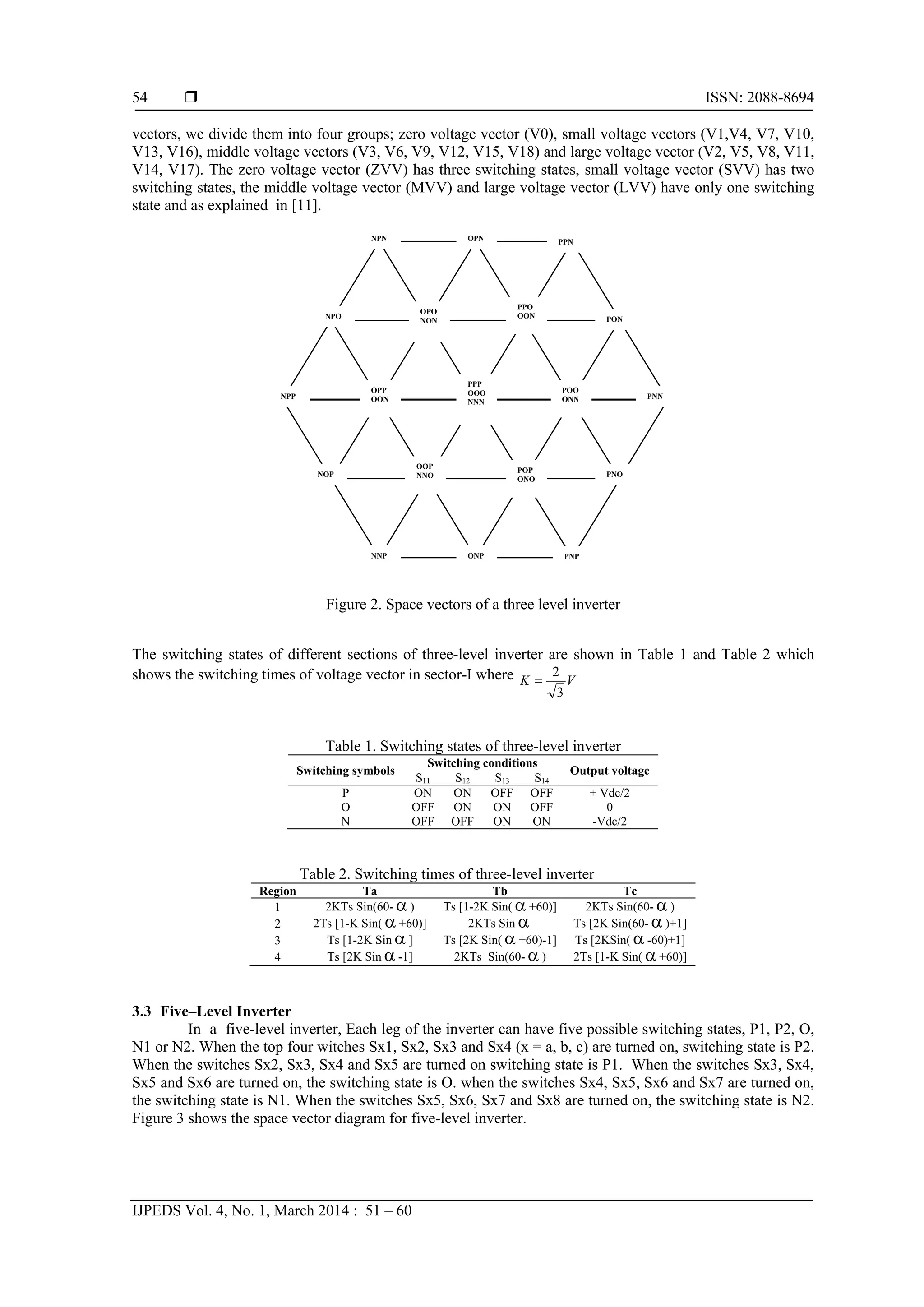  ISSN: 2088-8694
IJPEDS Vol. 4, No. 1, March 2014 : 51 – 60
54
vectors, we divide them into four groups; zero voltage vector (V0), small voltage vectors (V1,V4, V7, V10,
V13, V16), middle voltage vectors (V3, V6, V9, V12, V15, V18) and large voltage vector (V2, V5, V8, V11,
V14, V17). The zero voltage vector (ZVV) has three switching states, small voltage vector (SVV) has two
switching states, the middle voltage vector (MVV) and large voltage vector (LVV) have only one switching
state and as explained in [11].
Figure 2. Space vectors of a three level inverter
The switching states of different sections of three-level inverter are shown in Table 1 and Table 2 which
shows the switching times of voltage vector in sector-I where VK
3
2

Table 1. Switching states of three-level inverter
Switching symbols
Switching conditions
Output voltage
S11 S12 S13 S14
P ON ON OFF OFF + Vdc/2
O OFF ON ON OFF 0
N OFF OFF ON ON -Vdc/2
Table 2. Switching times of three-level inverter
Region Ta Tb Tc
1 2KTs Sin(60-  ) Ts [1-2K Sin(  +60)] 2KTs Sin(60-  )
2 2Ts [1-K Sin(  +60)] 2KTs Sin  Ts [2K Sin(60-  )+1]
3 Ts [1-2K Sin ] Ts [2K Sin(  +60)-1] Ts [2KSin(  -60)+1]
4 Ts [2K Sin  -1] 2KTs Sin(60-  ) 2Ts [1-K Sin( +60)]
3.3 Five–Level Inverter
In a five-level inverter, Each leg of the inverter can have five possible switching states, P1, P2, O,
N1 or N2. When the top four witches Sx1, Sx2, Sx3 and Sx4 (x = a, b, c) are turned on, switching state is P2.
When the switches Sx2, Sx3, Sx4 and Sx5 are turned on switching state is P1. When the switches Sx3, Sx4,
Sx5 and Sx6 are turned on, the switching state is O. when the switches Sx4, Sx5, Sx6 and Sx7 are turned on,
the switching state is N1. When the switches Sx5, Sx6, Sx7 and Sx8 are turned on, the switching state is N2.
Figure 3 shows the space vector diagram for five-level inverter.
NPN OPN PPN
NPO
OPO
NON
ONP
NPP
PON
OPP
OON PNN
NOP PNO
NNP
PPP
OOO
NNN
POO
ONN
OOP
NNO
POP
ONO
PPO
OON
PNP
 