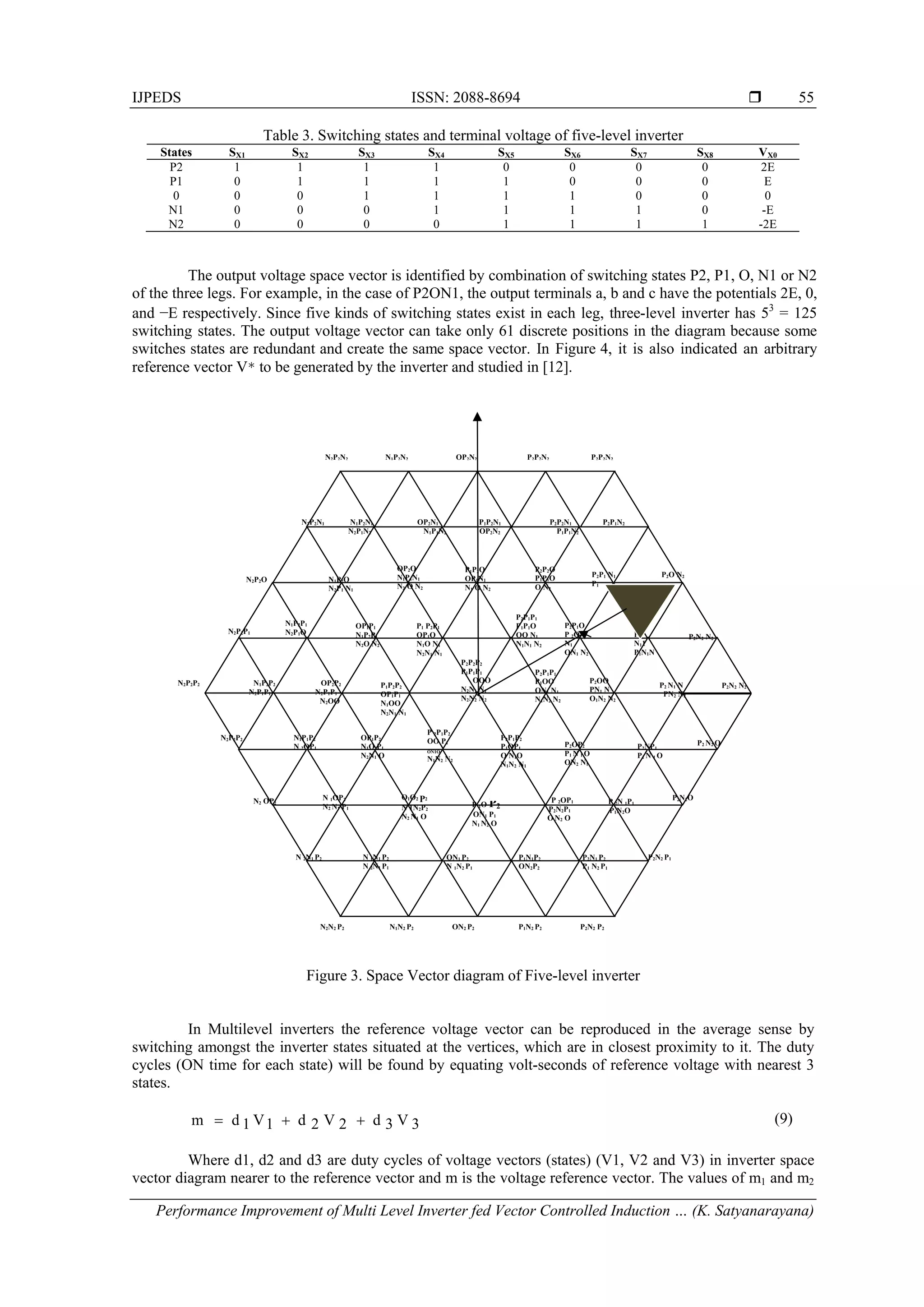 IJPEDS ISSN: 2088-8694 
Performance Improvement of Multi Level Inverter fed Vector Controlled Induction … (K. Satyanarayana)
55
Table 3. Switching states and terminal voltage of five-level inverter
States SX1 SX2 SX3 SX4 SX5 SX6 SX7 SX8 VX0
P2 1 1 1 1 0 0 0 0 2E
P1 0 1 1 1 1 0 0 0 E
0 0 0 1 1 1 1 0 0 0
N1 0 0 0 1 1 1 1 0 -E
N2 0 0 0 0 1 1 1 1 -2E
The output voltage space vector is identified by combination of switching states P2, P1, O, N1 or N2
of the three legs. For example, in the case of P2ON1, the output terminals a, b and c have the potentials 2E, 0,
and −E respectively. Since five kinds of switching states exist in each leg, three-level inverter has 53
= 125
switching states. The output voltage vector can take only 61 discrete positions in the diagram because some
switches states are redundant and create the same space vector. In Figure 4, it is also indicated an arbitrary
reference vector V∗ to be generated by the inverter and studied in [12].
Figure 3. Space Vector diagram of Five-level inverter
In Multilevel inverters the reference voltage vector can be reproduced in the average sense by
switching amongst the inverter states situated at the vertices, which are in closest proximity to it. The duty
cycles (ON time for each state) will be found by equating volt-seconds of reference voltage with nearest 3
states.
3V3d2V2d1V1dm  (9)
Where d1, d2 and d3 are duty cycles of voltage vectors (states) (V1, V2 and V3) in inverter space
vector diagram nearer to the reference vector and m is the voltage reference vector. The values of m1 and m2
N2P2P1
P2N2O
N 1N1 P2
N 2N1 P1
N 2N1 P2
N 1OP2
N2 N1 P1
P2N2 P1
P 2N 1P1
P1N2O
P 2OP1
P2N2P1
O N2 O
P 1O P2
ON1 P1
N1 N2 O
O1O2 P2
N 1N2P2
N2 N1 O
N2N2 P2 N1N2 P2 ON2 P2 P1N2 P2 P2N2 P2
ON1 P2
N 1N2 P1
P2N1 P2
P1 N2 P1
P1N1P2
ON2P2
N2 OP2
OP2O
N1P1N1
N2 O N2
P2O N2P2P1 N1
P1
P2P2O
P1P1O
O N2
P1P2O
OP1N1
N1 O N2
N2P2N1 N1P2N1 OP2N1 P1P2N1 P2P2N1 P2P1N2
N2P1N2 N1P1N2 OP2N2 P1P1N2
N1P2O
N2P1 N1
N2P2O
P2 N2 OP2NP1
P1 N 1 O
P2OP2
P1 N 1 O
ON2 N1
P2P1P2
P1OP1
O N1O
N1N2 N1
P 2P1P2
OO P1
ON1O
N1N2 N2
OP1P2
N1O P1
N2N1 O
N1P1P2
N 2OP1
N2P2P2
P2N2 N2
P1
N11
P1N1N
P2P1O
P 2O
N1
ON1 N2
P2P1P1
P1P1O
OO N1
N1N1 N2
P1 P2P1
OP1O
N1O N1
N2N1 N1
OP1P1
N1P2P1
N2O N2
N2P2N2 N1P2N2 OP2N2 P2P2N2 P2P2N2
N1P2P1
N2P1O
P2N2 N2P2 N1 N
PN2 N2
P2OO
PN1 N
O1N2 N2
P2P1P1
P1OO
ON1 N1
N1N2 N2
P2P2P2
P1P1P1
OOO
N2N1 N1
N2N2 N2
P1P2P2
OP1P1
N1OO
N2N1 N1
N2P2P2 N1P2P2 OP2P2
N2P1P1 N2P1P1
N2OO
 