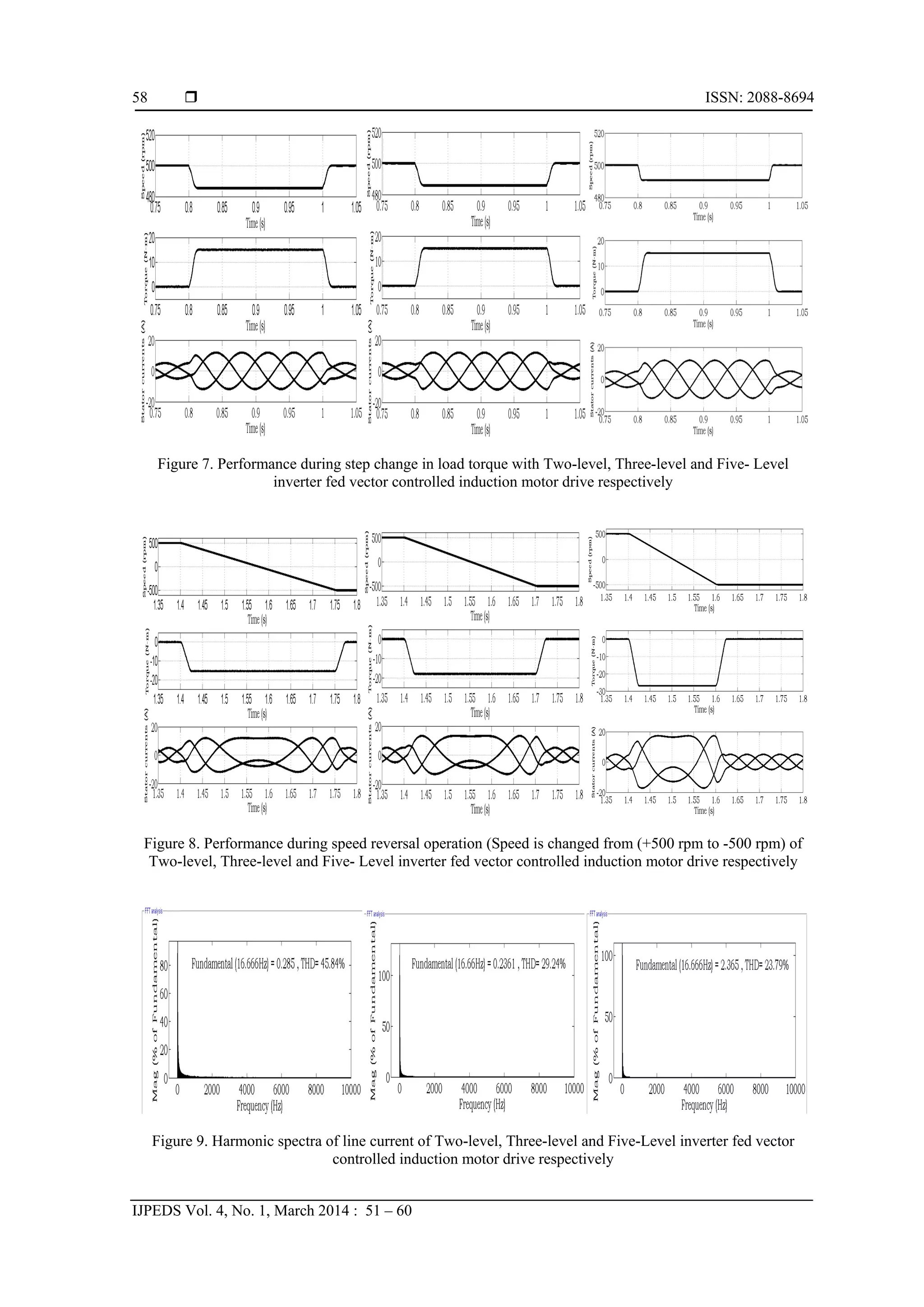  ISSN: 2088-8694
IJPEDS Vol. 4, No. 1, March 2014 : 51 – 60
58
Figure 7. Performance during step change in load torque with Two-level, Three-level and Five- Level
inverter fed vector controlled induction motor drive respectively
Figure 8. Performance during speed reversal operation (Speed is changed from (+500 rpm to -500 rpm) of
Two-level, Three-level and Five- Level inverter fed vector controlled induction motor drive respectively
Figure 9. Harmonic spectra of line current of Two-level, Three-level and Five-Level inverter fed vector
controlled induction motor drive respectively
 
