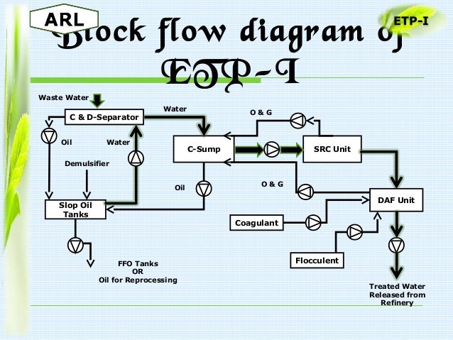 ETP Phase-II e waste block diagram 