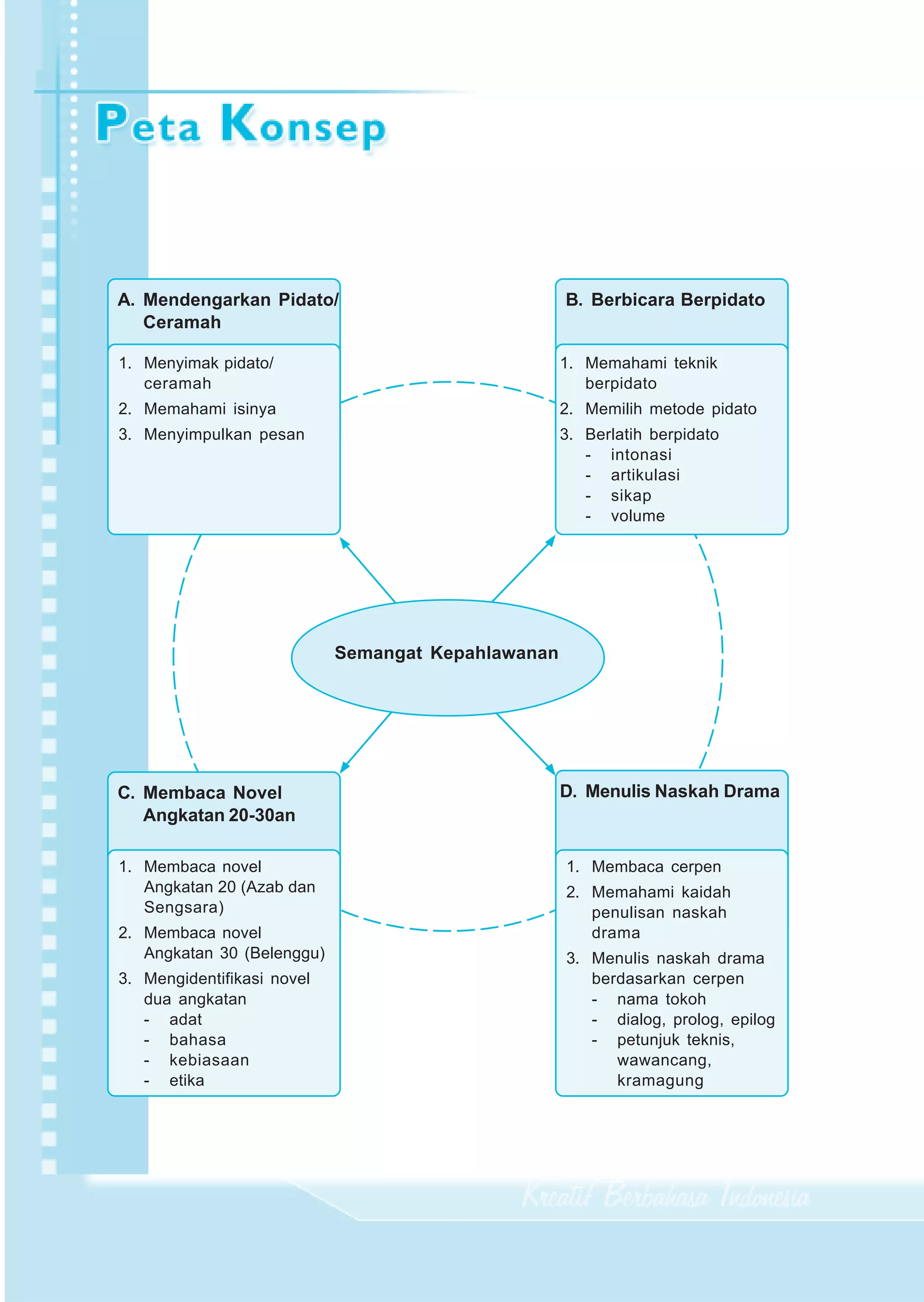 A. Mendengarkan Pidato/                             B. Berbicara Berpidato
     Ceramah

  1. Menyimak pidato/                                 1. Memahami teknik
     ceramah                                             berpidato
  2. Memahami isinya                                  2. Memilih metode pidato
  3. Menyimpulkan pesan                               3. Berlatih berpidato
                                                         - intonasi
                                                         - artikulasi
                                                         - sikap
                                                         - volume




                              Semangat Kepahlawanan




  C. Membaca Novel                                    D. Menulis Naskah Drama
     Angkatan 20-30an

  1. Membaca novel                                    1. Membaca cerpen
     Angkatan 20 (Azab dan                            2. Memahami kaidah
     Sengsara)                                           penulisan naskah
  2. Membaca novel                                       drama
     Angkatan 30 (Belenggu)                           3. Menulis naskah drama
  3. Mengidentifikasi novel                              berdasarkan cerpen
     dua angkatan                                        - nama tokoh
     - adat                                              - dialog, prolog, epilog
     - bahasa                                            - petunjuk teknis,
     - kebiasaan                                            wawancang,
     - etika                                                kramagung




108       Kreatif Berbahasa Indonesia Kelas IX
 