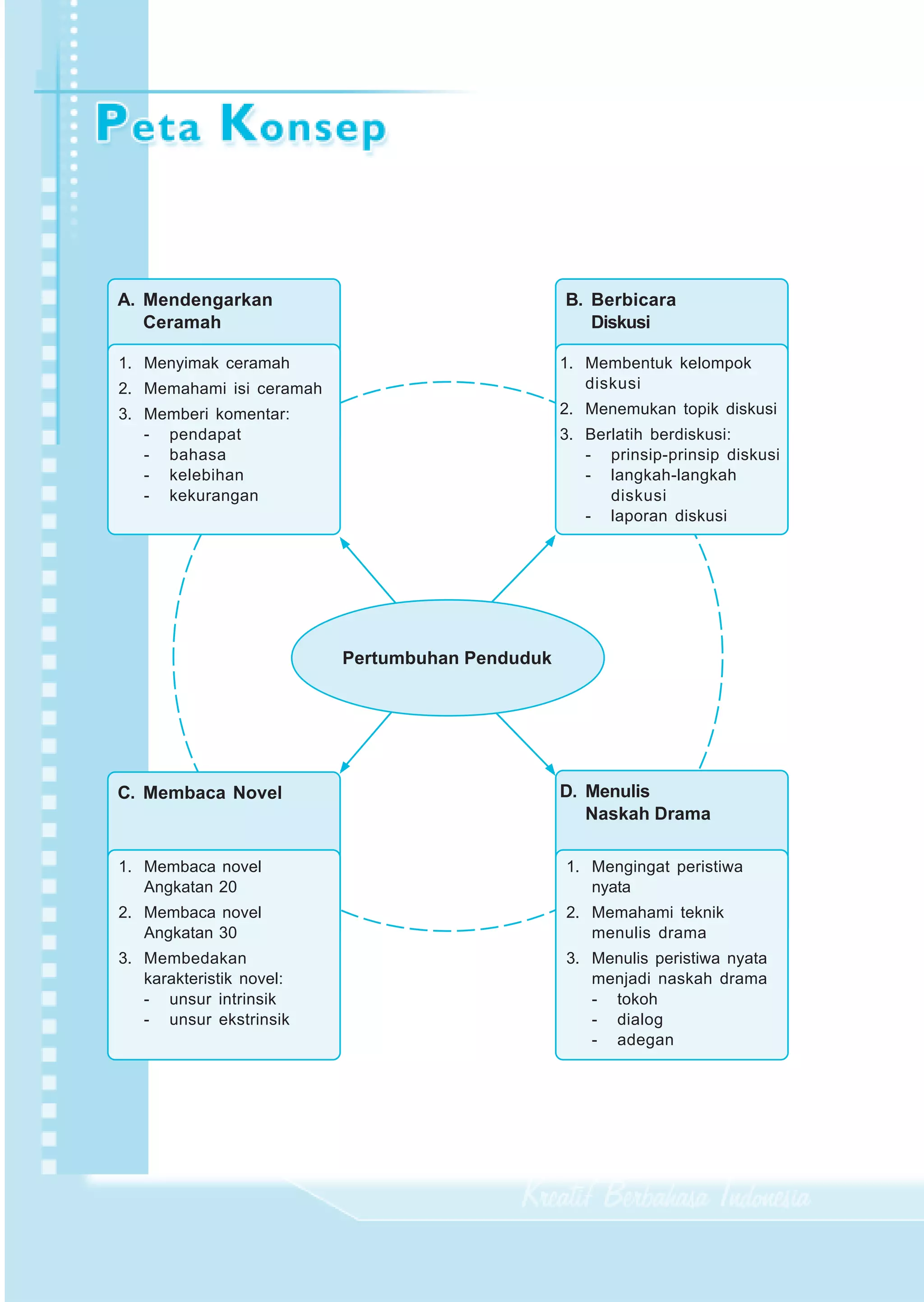 A. Mendengarkan                                   B. Berbicara
     Ceramah                                           Diskusi

  1. Menyimak ceramah                               1. Membentuk kelompok
  2. Memahami isi ceramah                              diskusi
  3. Memberi komentar:                              2. Menemukan topik diskusi
     - pendapat                                     3. Berlatih berdiskusi:
     - bahasa                                          - prinsip-prinsip diskusi
     - kelebihan                                       - langkah-langkah
     - kekurangan                                         diskusi
                                                       - laporan diskusi




                             Pertumbuhan Penduduk




  C. Membaca Novel                                  D. Menulis
                                                       Naskah Drama

  1. Membaca novel                                  1. Mengingat peristiwa
     Angkatan 20                                       nyata
  2. Membaca novel                                  2. Memahami teknik
     Angkatan 30                                       menulis drama
  3. Membedakan                                     3. Menulis peristiwa nyata
     karakteristik novel:                              menjadi naskah drama
     - unsur intrinsik                                 - tokoh
     - unsur ekstrinsik                                - dialog
                                                       - adegan




156       Kreatif Berbahasa Indonesia Kelas IX
 