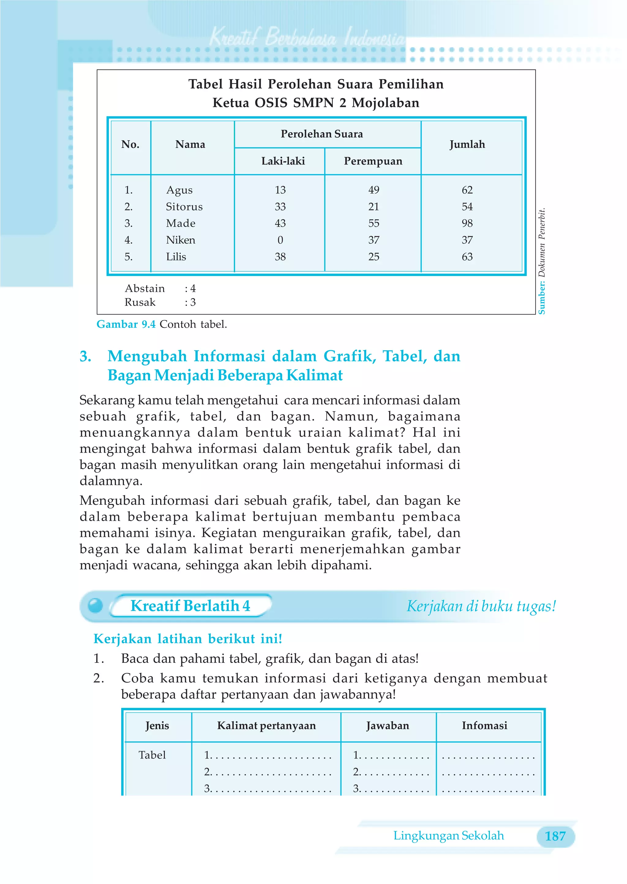 Tabel Hasil Perolehan Suara Pemilihan
                               Ketua OSIS SMPN 2 Mojolaban

                                                        Perolehan Suara
      No.             Nama                                                                                  Jumlah
                                                 Laki-laki                   Perempuan

       1.           Agus                              13                           49                         62
       2.           Sitorus                           33                           21                         54




                                                                                                                               Sumber: Dokumen Penerbit.
       3.           Made                              43                           55                         98
       4.           Niken                              0                           37                         37
       5.           Lilis                             38                           25                         63

       Abstain          :4
       Rusak            :3

  Gambar 9.4 Contoh tabel.


3. Mengubah Informasi dalam Grafik, Tabel, dan
   Bagan Menjadi Beberapa Kalimat
Sekarang kamu telah mengetahui cara mencari informasi dalam
sebuah grafik, tabel, dan bagan. Namun, bagaimana
menuangkannya dalam bentuk uraian kalimat? Hal ini
mengingat bahwa informasi dalam bentuk grafik tabel, dan
bagan masih menyulitkan orang lain mengetahui informasi di
dalamnya.
Mengubah informasi dari sebuah grafik, tabel, dan bagan ke
dalam beberapa kalimat bertujuan membantu pembaca
memahami isinya. Kegiatan menguraikan grafik, tabel, dan
bagan ke dalam kalimat berarti menerjemahkan gambar
menjadi wacana, sehingga akan lebih dipahami.


        Kreatif Berlatih 4                                                                      Kerjakan di buku tugas!

  Kerjakan latihan berikut ini!
  1. Baca dan pahami tabel, grafik, dan bagan di atas!
  2. Coba kamu temukan informasi dari ketiganya dengan membuat
      beberapa daftar pertanyaan dan jawabannya!

             Jenis                Kalimat pertanyaan                              Jawaban                     Infomasi

            Tabel             1. . . . . . . . . . . . . . . . . . . . . .    1. . . . . . . . . . . . .   .................
                              2. . . . . . . . . . . . . . . . . . . . . .    2. . . . . . . . . . . . .   .................
                              3. . . . . . . . . . . . . . . . . . . . . .    3. . . . . . . . . . . . .   .................



                                                                                           Lingkungan Sekolah                                     187
 
