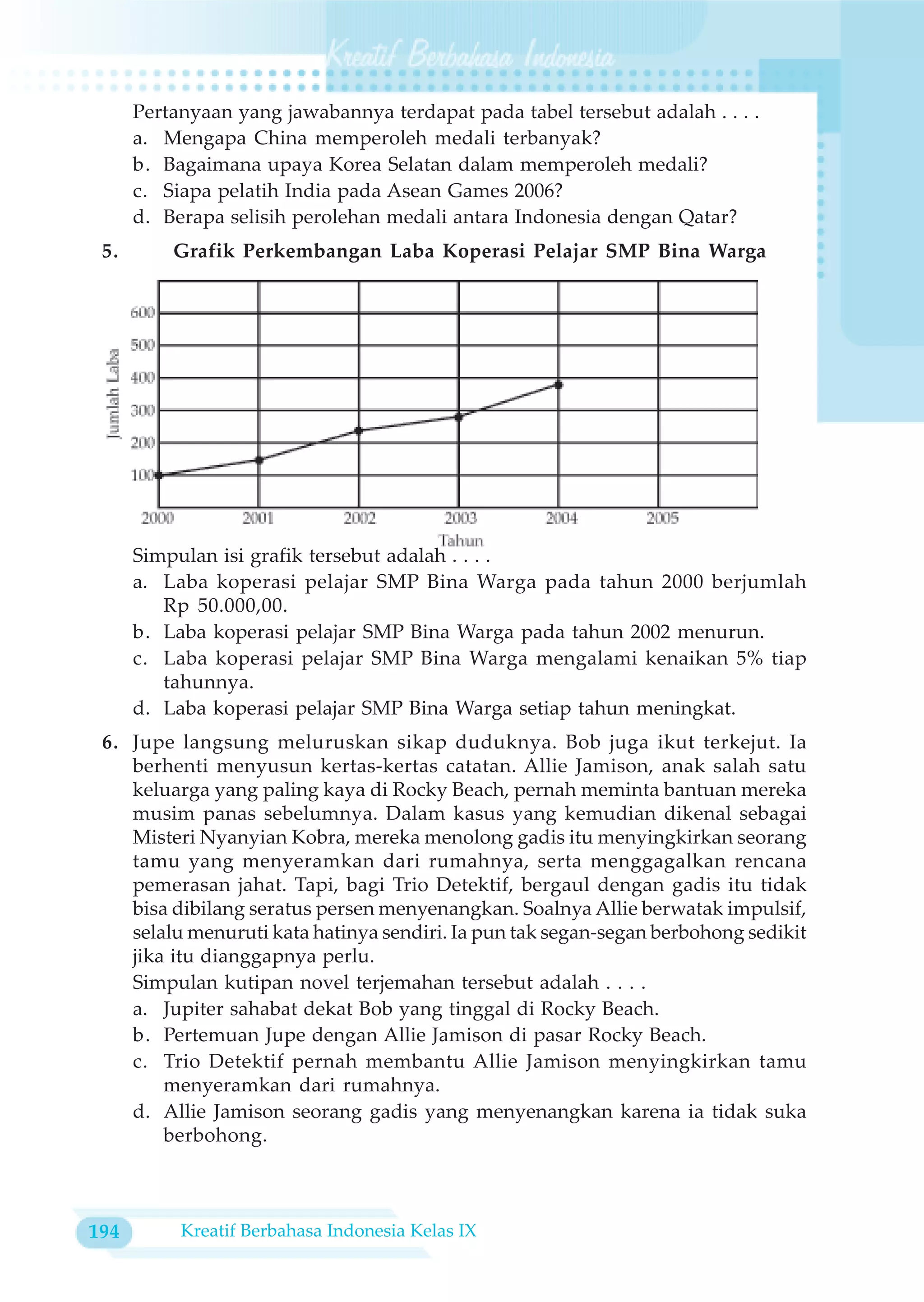Pertanyaan yang jawabannya terdapat pada tabel tersebut adalah . . . .
      a. Mengapa China memperoleh medali terbanyak?
      b. Bagaimana upaya Korea Selatan dalam memperoleh medali?
      c. Siapa pelatih India pada Asean Games 2006?
      d. Berapa selisih perolehan medali antara Indonesia dengan Qatar?
 5.       Grafik Perkembangan Laba Koperasi Pelajar SMP Bina Warga




      Simpulan isi grafik tersebut adalah . . . .
      a. Laba koperasi pelajar SMP Bina Warga pada tahun 2000 berjumlah
         Rp 50.000,00.
      b. Laba koperasi pelajar SMP Bina Warga pada tahun 2002 menurun.
      c. Laba koperasi pelajar SMP Bina Warga mengalami kenaikan 5% tiap
         tahunnya.
      d. Laba koperasi pelajar SMP Bina Warga setiap tahun meningkat.
 6. Jupe langsung meluruskan sikap duduknya. Bob juga ikut terkejut. Ia
    berhenti menyusun kertas-kertas catatan. Allie Jamison, anak salah satu
    keluarga yang paling kaya di Rocky Beach, pernah meminta bantuan mereka
    musim panas sebelumnya. Dalam kasus yang kemudian dikenal sebagai
    Misteri Nyanyian Kobra, mereka menolong gadis itu menyingkirkan seorang
    tamu yang menyeramkan dari rumahnya, serta menggagalkan rencana
    pemerasan jahat. Tapi, bagi Trio Detektif, bergaul dengan gadis itu tidak
    bisa dibilang seratus persen menyenangkan. Soalnya Allie berwatak impulsif,
    selalu menuruti kata hatinya sendiri. Ia pun tak segan-segan berbohong sedikit
    jika itu dianggapnya perlu.
    Simpulan kutipan novel terjemahan tersebut adalah . . . .
    a. Jupiter sahabat dekat Bob yang tinggal di Rocky Beach.
    b. Pertemuan Jupe dengan Allie Jamison di pasar Rocky Beach.
    c. Trio Detektif pernah membantu Allie Jamison menyingkirkan tamu
        menyeramkan dari rumahnya.
    d. Allie Jamison seorang gadis yang menyenangkan karena ia tidak suka
        berbohong.



194        Kreatif Berbahasa Indonesia Kelas IX
 