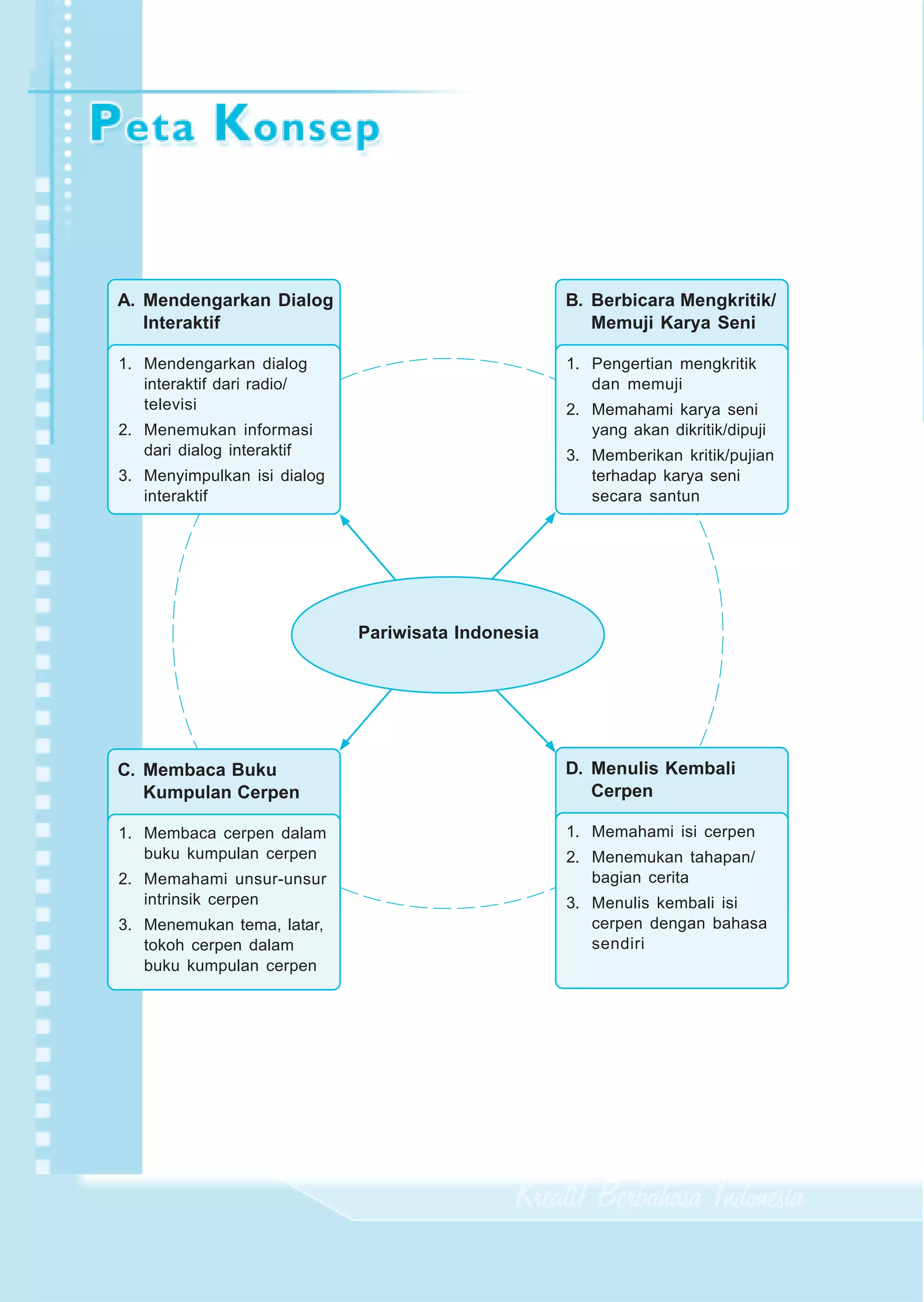 A. Mendengarkan Dialog                              B. Berbicara Mengkritik/
        Interaktif                                          Memuji Karya Seni

     1. Mendengarkan dialog                              1. Pengertian mengkritik
        interaktif dari radio/                              dan memuji
        televisi                                         2. Memahami karya seni
     2. Menemukan informasi                                 yang akan dikritik/dipuji
        dari dialog interaktif                           3. Memberikan kritik/pujian
     3. Menyimpulkan isi dialog                             terhadap karya seni
        interaktif                                          secara santun




                                  Pariwisata Indonesia




     C. Membaca Buku                                     D. Menulis Kembali
        Kumpulan Cerpen                                     Cerpen

     1. Membaca cerpen dalam                             1. Memahami isi cerpen
        buku kumpulan cerpen                             2. Menemukan tahapan/
     2. Memahami unsur-unsur                                bagian cerita
        intrinsik cerpen                                 3. Menulis kembali isi
     3. Menemukan tema, latar,                              cerpen dengan bahasa
        tokoh cerpen dalam                                  sendiri
        buku kumpulan cerpen




26           Kreatif Berbahasa Indonesia Kelas IX
 