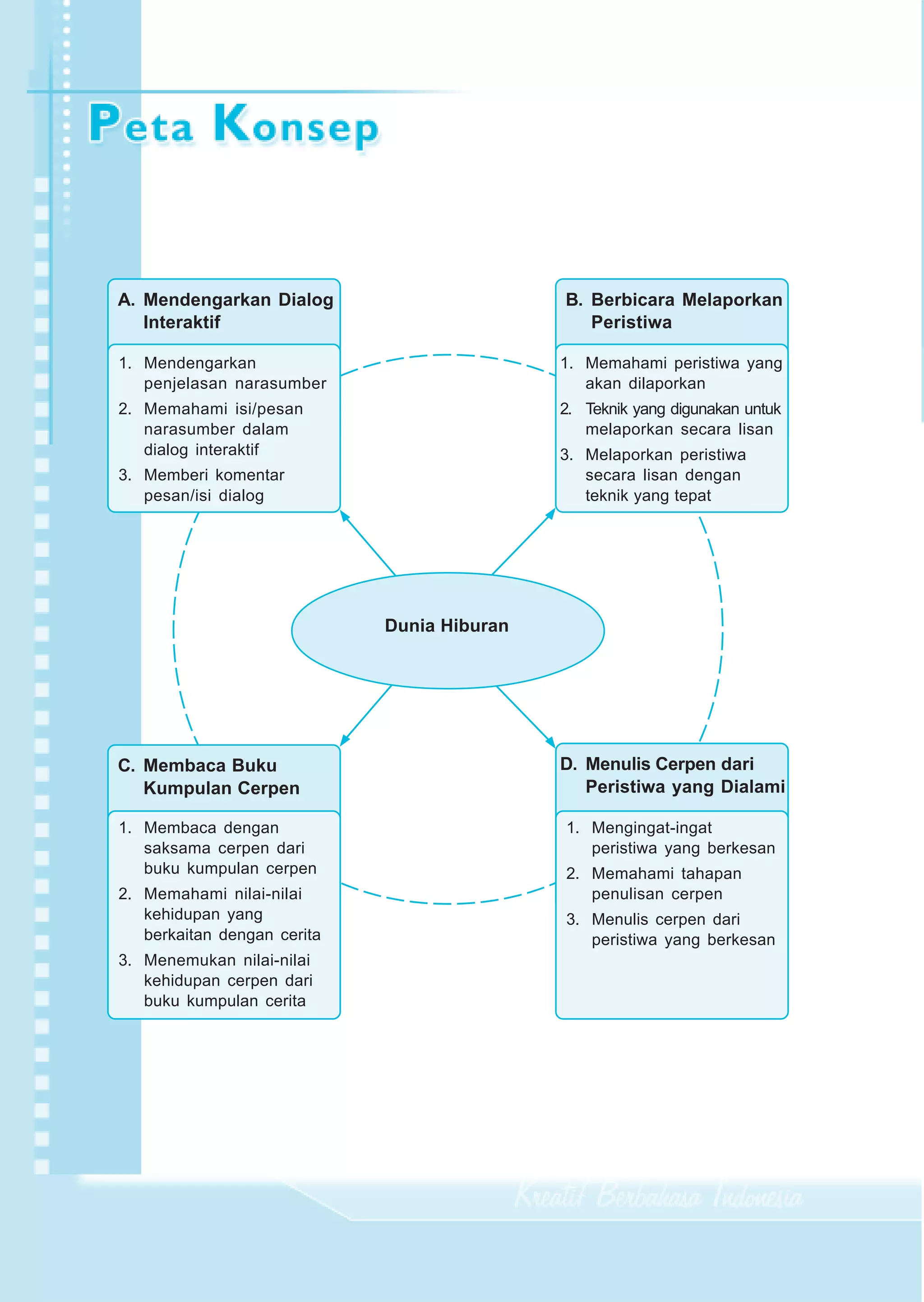 A. Mendengarkan Dialog                         B. Berbicara Melaporkan
        Interaktif                                     Peristiwa

     1. Mendengarkan                                1. Memahami peristiwa yang
        penjelasan narasumber                          akan dilaporkan
     2. Memahami isi/pesan                          2. Teknik yang digunakan untuk
        narasumber dalam                               melaporkan secara lisan
        dialog interaktif                           3. Melaporkan peristiwa
     3. Memberi komentar                               secara lisan dengan
        pesan/isi dialog                               teknik yang tepat




                                    Dunia Hiburan




     C. Membaca Buku                                D. Menulis Cerpen dari
        Kumpulan Cerpen                                Peristiwa yang Dialami

     1. Membaca dengan                              1. Mengingat-ingat
        saksama cerpen dari                            peristiwa yang berkesan
        buku kumpulan cerpen                        2. Memahami tahapan
     2. Memahami nilai-nilai                           penulisan cerpen
        kehidupan yang                              3. Menulis cerpen dari
        berkaitan dengan cerita                        peristiwa yang berkesan
     3. Menemukan nilai-nilai
        kehidupan cerpen dari
        buku kumpulan cerita




48          Kreatif Berbahasa Indonesia Kelas IX
 