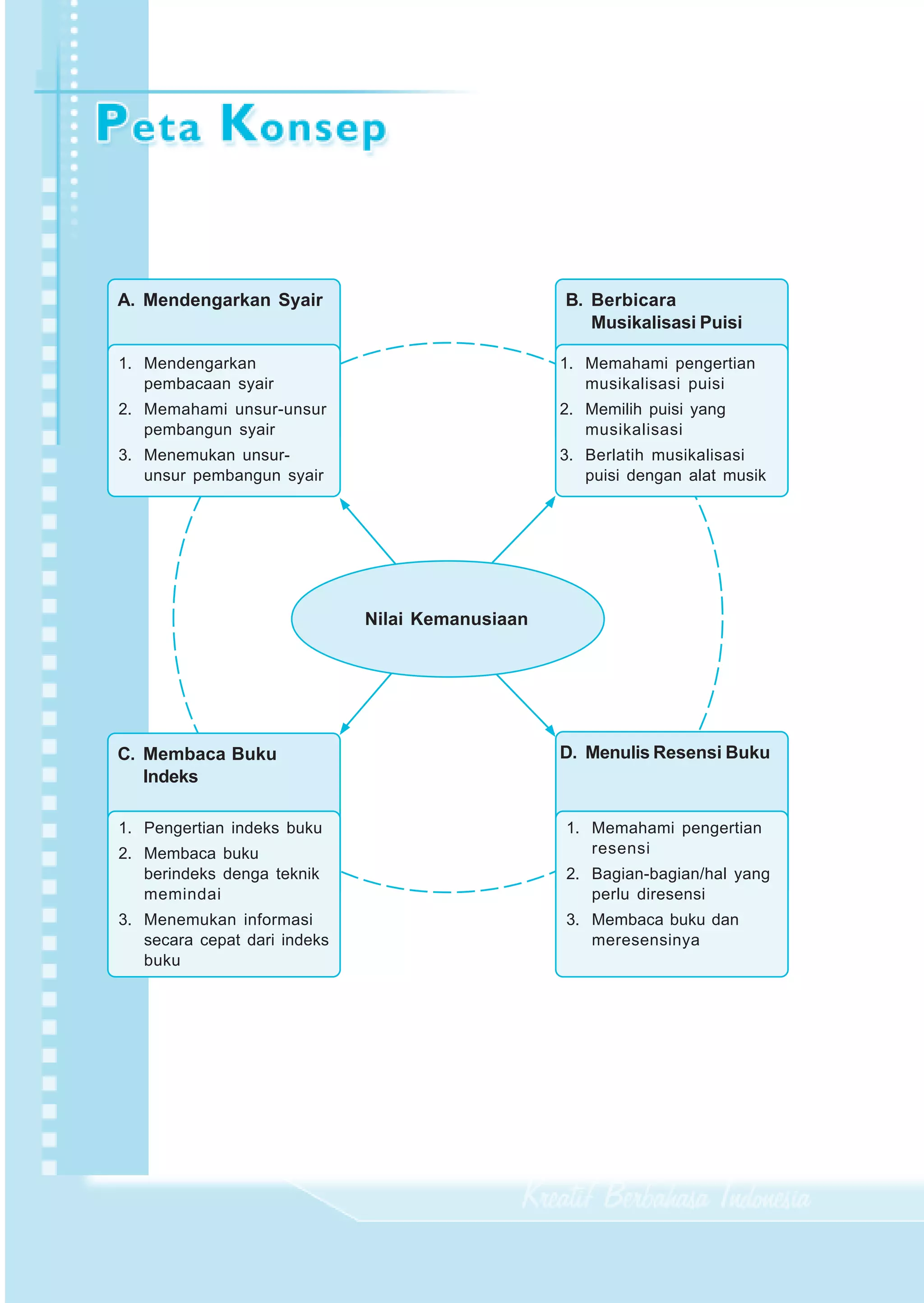 A. Mendengarkan Syair                             B. Berbicara
                                                     Musikalisasi Puisi

1. Mendengarkan                                   1. Memahami pengertian
   pembacaan syair                                   musikalisasi puisi
2. Memahami unsur-unsur                           2. Memilih puisi yang
   pembangun syair                                   musikalisasi
3. Menemukan unsur-                               3. Berlatih musikalisasi
   unsur pembangun syair                             puisi dengan alat musik




                              Nilai Kemanusiaan




C. Membaca Buku                                   D. Menulis Resensi Buku
   Indeks

1. Pengertian indeks buku                         1. Memahami pengertian
2. Membaca buku                                      resensi
   berindeks denga teknik                         2. Bagian-bagian/hal yang
   memindai                                          perlu diresensi
3. Menemukan informasi                            3. Membaca buku dan
   secara cepat dari indeks                          meresensinya
   buku
 