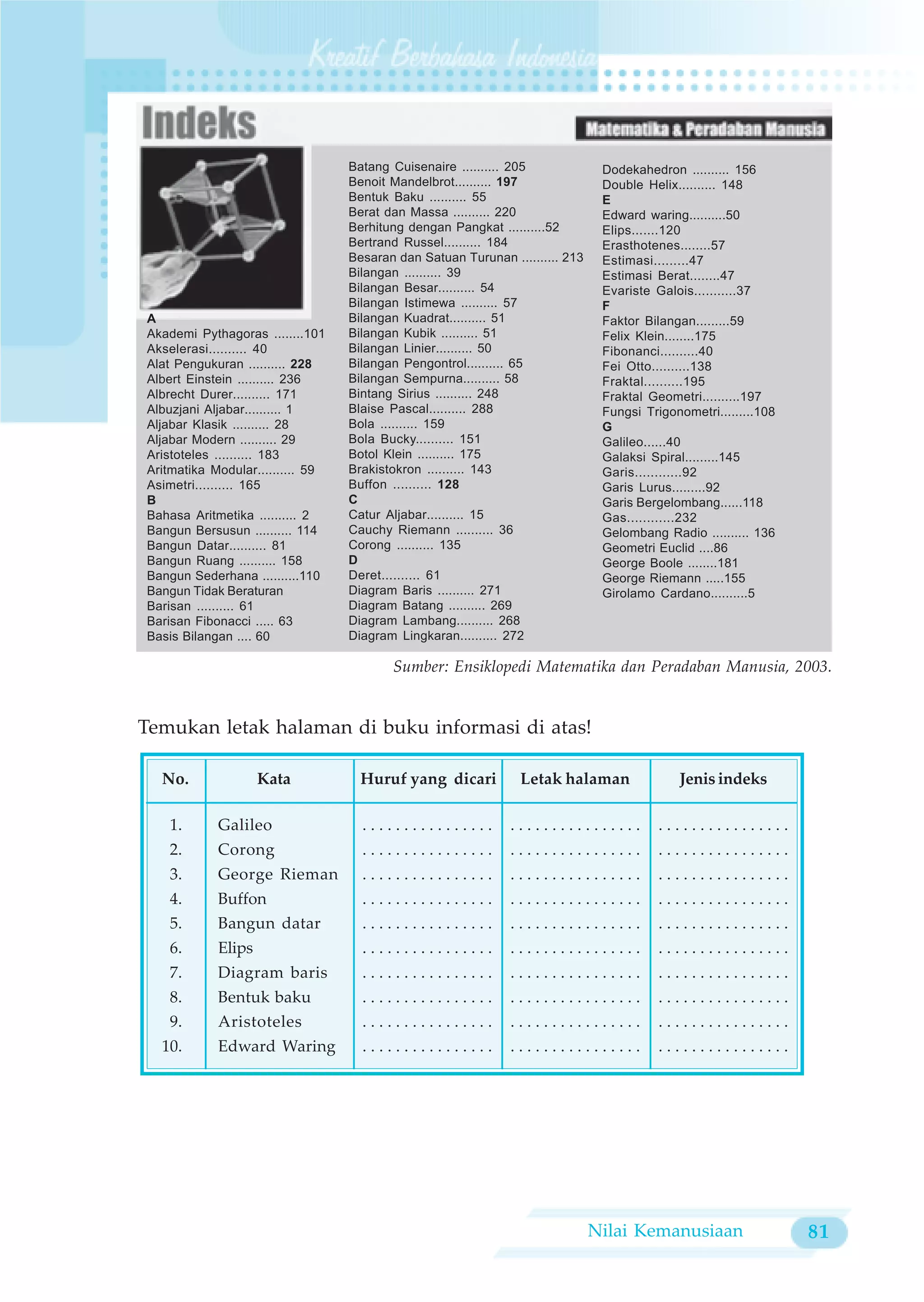 Batang Cuisenaire .......... 205             Dodekahedron .......... 156
                                  Benoit Mandelbrot.......... 197              Double Helix.......... 148
                                  Bentuk Baku .......... 55                    E
                                  Berat dan Massa .......... 220               Edward waring..........50
                                  Berhitung dengan Pangkat ..........52        Elips.......120
                                  Bertrand Russel.......... 184                Erasthotenes........57
                                  Besaran dan Satuan Turunan .......... 213    Estimasi.........47
                                  Bilangan .......... 39                       Estimasi Berat........47
                                  Bilangan Besar.......... 54                  Evariste Galois...........37
                                  Bilangan Istimewa .......... 57              F
A                                 Bilangan Kuadrat.......... 51                Faktor Bilangan.........59
Akademi Pythagoras ........101    Bilangan Kubik .......... 51                 Felix Klein........175
Akselerasi.......... 40           Bilangan Linier.......... 50                 Fibonanci..........40
Alat Pengukuran .......... 228    Bilangan Pengontrol.......... 65             Fei Otto..........138
Albert Einstein .......... 236    Bilangan Sempurna.......... 58               Fraktal..........195
Albrecht Durer.......... 171      Bintang Sirius .......... 248                Fraktal Geometri..........197
Albuzjani Aljabar.......... 1     Blaise Pascal.......... 288                  Fungsi Trigonometri.........108
Aljabar Klasik .......... 28      Bola .......... 159                          G
Aljabar Modern .......... 29      Bola Bucky.......... 151                     Galileo......40
Aristoteles .......... 183        Botol Klein .......... 175                   Galaksi Spiral.........145
Aritmatika Modular.......... 59   Brakistokron .......... 143                  Garis............92
Asimetri.......... 165            Buffon .......... 128                        Garis Lurus.........92
B                                 C                                            Garis Bergelombang......118
Bahasa Aritmetika .......... 2    Catur Aljabar.......... 15                   Gas............232
Bangun Bersusun .......... 114    Cauchy Riemann .......... 36                 Gelombang Radio .......... 136
Bangun Datar.......... 81         Corong .......... 135                        Geometri Euclid ....86
Bangun Ruang .......... 158       D                                            George Boole ........181
Bangun Sederhana ..........110    Deret.......... 61                           George Riemann .....155
Bangun Tidak Beraturan            Diagram Baris .......... 271                 Girolamo Cardano..........5
Barisan .......... 61             Diagram Batang .......... 269
Barisan Fibonacci ..... 63        Diagram Lambang.......... 268
Basis Bilangan .... 60            Diagram Lingkaran.......... 272

                                         Sumber: Ensiklopedi Matematika dan Peradaban Manusia, 2003.


Temukan letak halaman di buku informasi di atas!

  No.               Kata            Huruf yang dicari          Letak halaman                Jenis indeks

   1.       Galileo                 ................          ................           ................
   2.       Corong                  ................          ................           ................
   3.       George Rieman           ................          ................           ................
   4.       Buffon                  ................          ................           ................
   5.       Bangun datar            ................          ................           ................
   6.       Elips                   ................          ................           ................
   7.       Diagram baris           ................          ................           ................
   8.       Bentuk baku             ................          ................           ................
   9.       Aristoteles             ................          ................           ................
  10.       Edward Waring           ................          ................           ................




                                                                              Nilai Kemanusiaan                  81
 