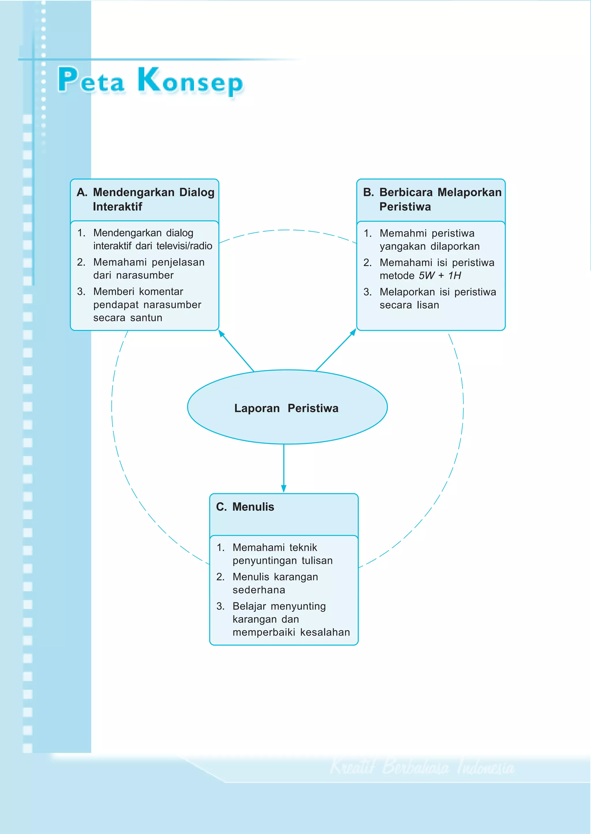 A. Mendengarkan Dialog                                         B. Berbicara Melaporkan
        Interaktif                                                     Peristiwa

     1. Mendengarkan dialog                                         1. Memahmi peristiwa
        interaktif dari televisi/radio                                 yangakan dilaporkan
     2. Memahami penjelasan                                         2. Memahami isi peristiwa
        dari narasumber                                                metode 5W + 1H
     3. Memberi komentar                                            3. Melaporkan isi peristiwa
        pendapat narasumber                                            secara lisan
        secara santun




                                            Laporan Peristiwa




                                         C. Menulis


                                         1. Memahami teknik
                                            penyuntingan tulisan
                                         2. Menulis karangan
                                            sederhana
                                         3. Belajar menyunting
                                            karangan dan
                                            memperbaiki kesalahan




90            Kreatif Berbahasa dan Bersastra Indonesia Kelas IX
 