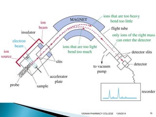 VIGNAN PHARMACY COLLEGE 13/9/2014 16 
 
