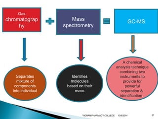 27 
Gas 
chromatograp 
hy 
Mass 
spectrometry 
GC-MS 
Separates 
mixture of 
components 
into individual 
Identifies 
molecules 
based on their 
mass 
A chemical 
analysis technique 
combining two 
instruments to 
provide for 
powerful 
separation & 
identification. 
VIGNAN PHARMACY COLLEGE 13/9/2014 
 