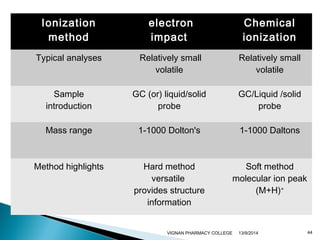 44 
Ionization 
method 
electron 
impact 
Chemical 
ionization 
Typical analyses Relatively small 
volatile 
Relatively small 
volatile 
Sample 
introduction 
GC (or) liquid/solid 
probe 
GC/Liquid /solid 
probe 
Mass range 1-1000 Dolton's 1-1000 Daltons 
Method highlights Hard method 
versatile 
provides structure 
information 
Soft method 
molecular ion peak 
(M+H)+ 
VIGNAN PHARMACY COLLEGE 13/9/2014 
 